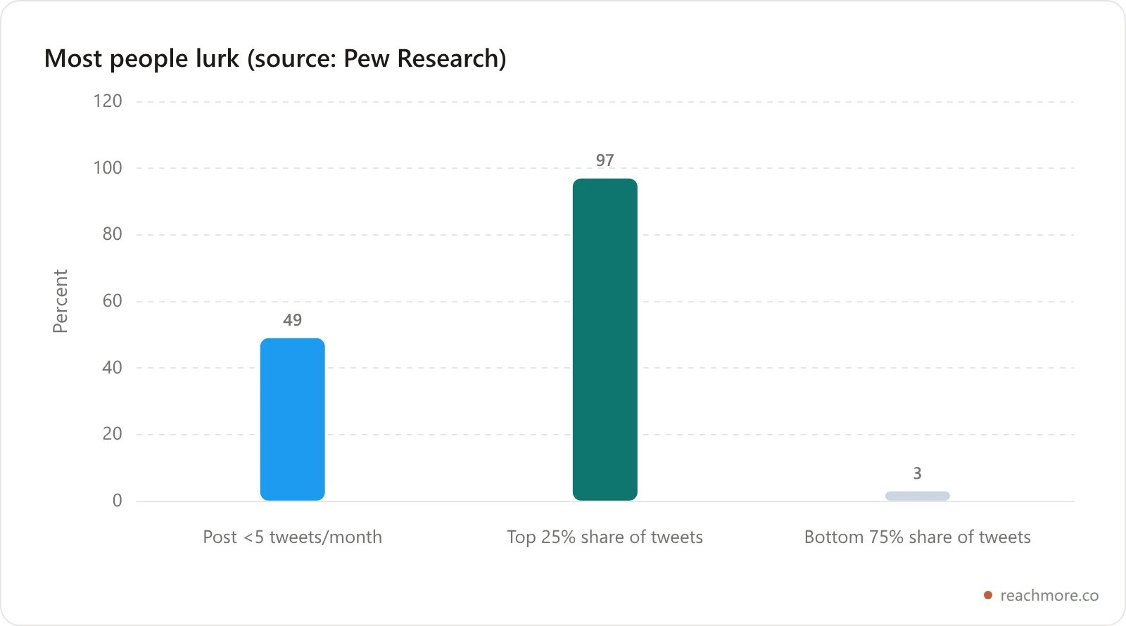 Bar chart showing most Twitter users are quiet: 49 percent of US adult users post fewer than five times a month, while the top 25 percent of users produce 97 percent of all tweets