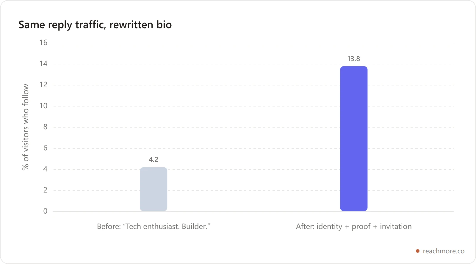 Bar chart showing profile-visit-to-follow conversion rising from 4.2 percent with a generic bio to 13.8 percent after rewriting to identity, proof and invitation