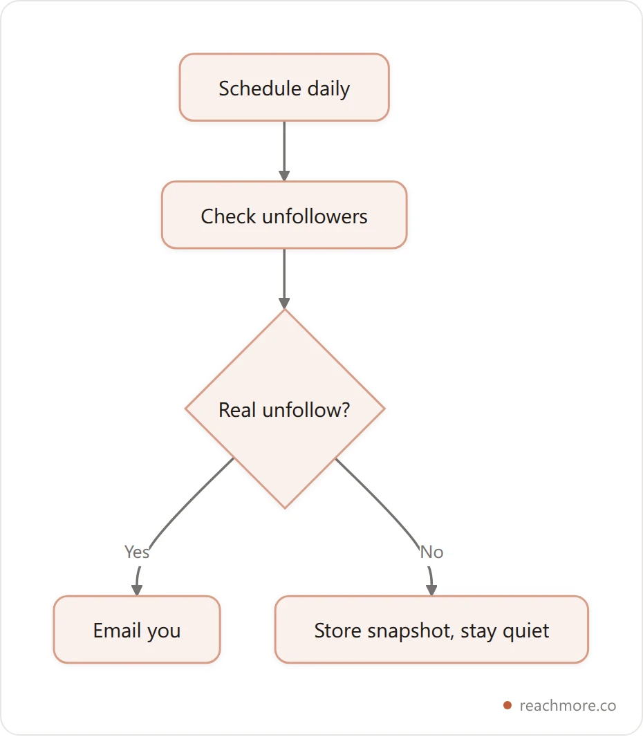 ReachMore Unfollower tracker flow: schedule daily, check unfollowers, email you only on a real change