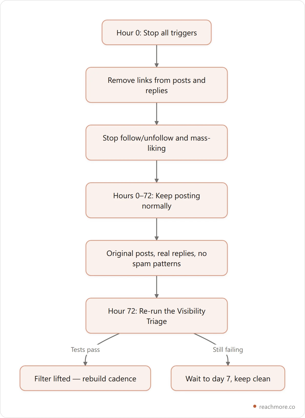 72-Hour Reset timeline for recovering from an X shadowban: stop triggers, keep posting quality content, verify with tests