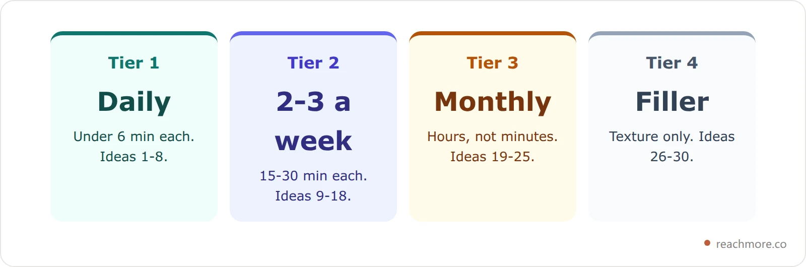 Four cards showing the recommended cadence for each tier of Twitter post ideas, from daily low-effort proof posts down to monthly high-effort original research