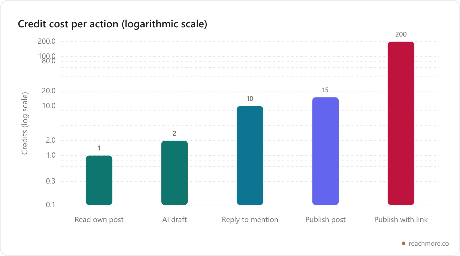 Logarithmic bar chart of credit costs per X API action, showing reading your own post at 1 credit, an AI draft at 2, a reply at 10, a plain post at 15, and any post containing a link at 200