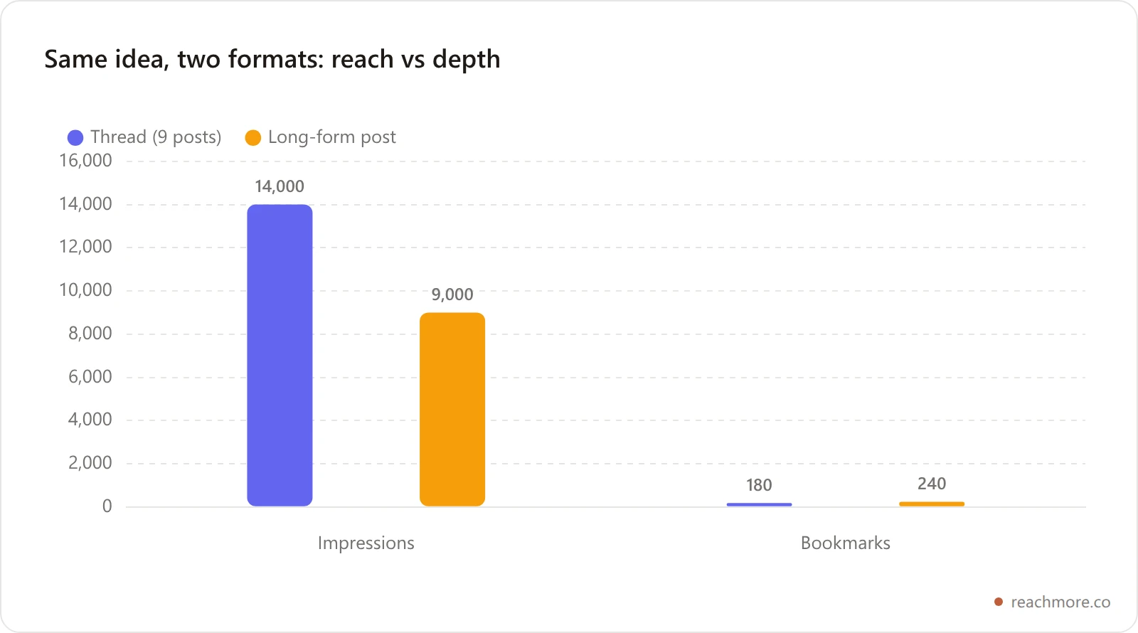 Grouped bar chart comparing a thread vs a long-form post on impressions and bookmarks