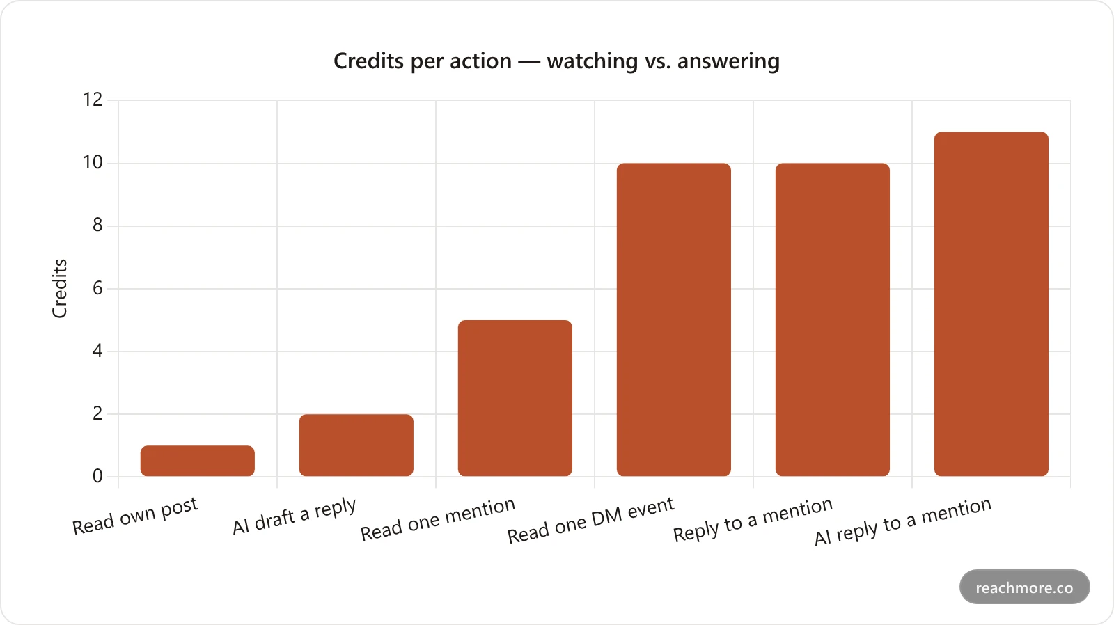 Bar chart comparing credit costs per action on ReachMore: reading your own post 1, AI drafting a reply 2, reading one mention 5, reading one DM event 10, replying to a mention 10, and an AI-drafted reply to a mention 11