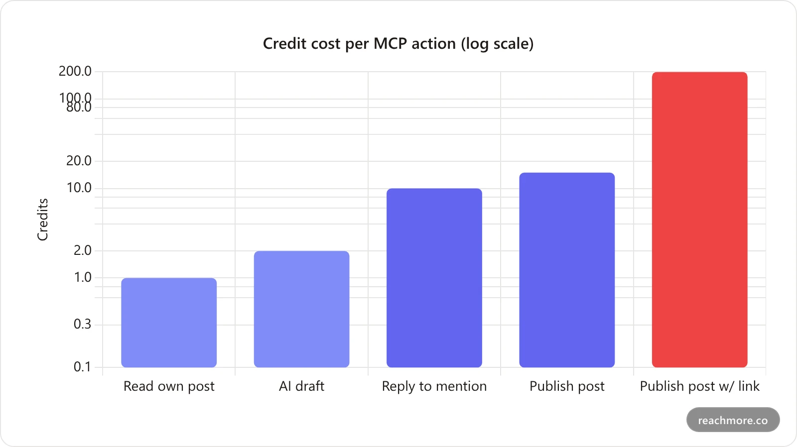 Bar chart comparing credit costs of ReachMore MCP actions: reads 1 credit, AI draft 2, reply to mention 10, publish post 15, and publish a post containing a link 200