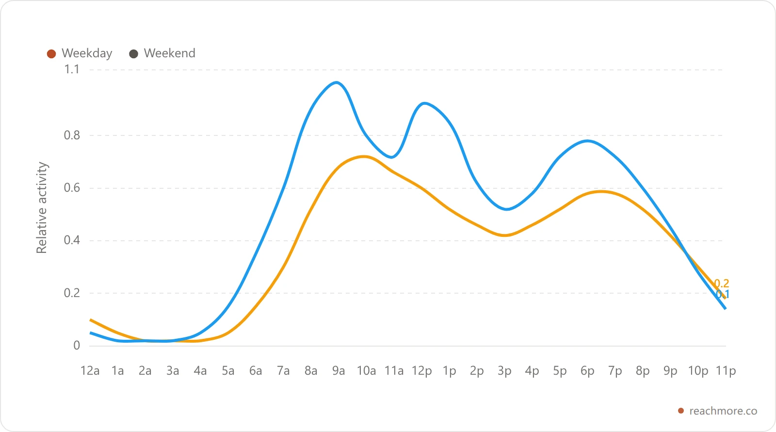 Line chart comparing weekday and weekend activity curves by hour, showing the weekend peak is 0.72 at 10 AM versus the weekday peak of 1.0 at 9 AM, but weekend afternoons and evenings hold steadier