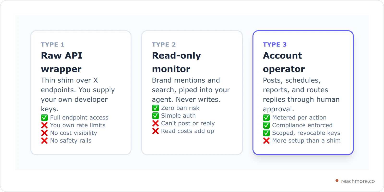 Comparison of three types of Twitter MCP servers: raw API wrappers, read-only monitors, and account-operating servers