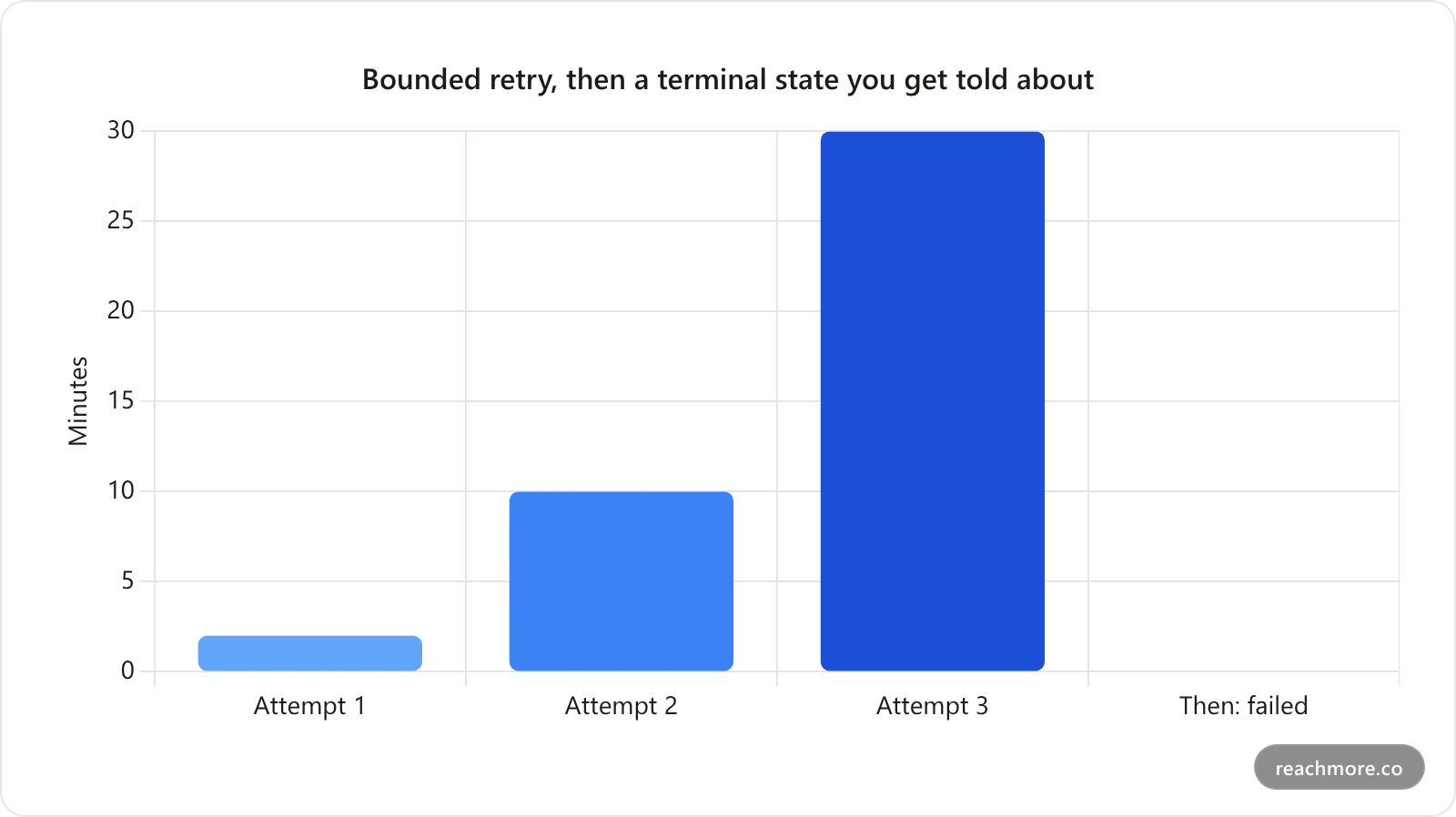 Bar chart of retry backoff intervals for a scheduled post: attempt one waits 2 minutes, attempt two waits 10 minutes, attempt three waits 30 minutes, after which the post is marked failed