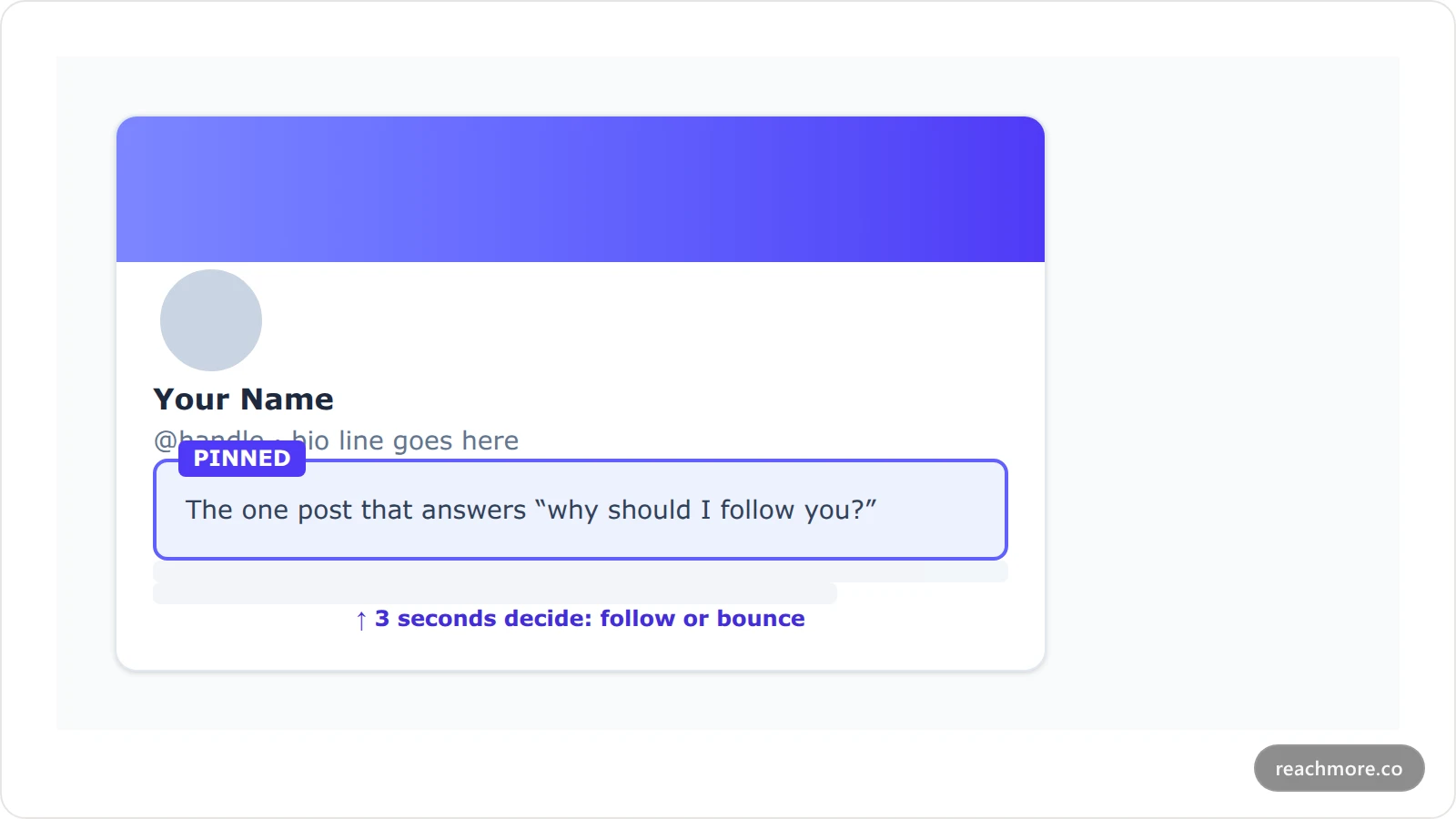 Diagram of an X profile showing header, bio, and pinned tweet, with the pinned tweet marked as the conversion decision point