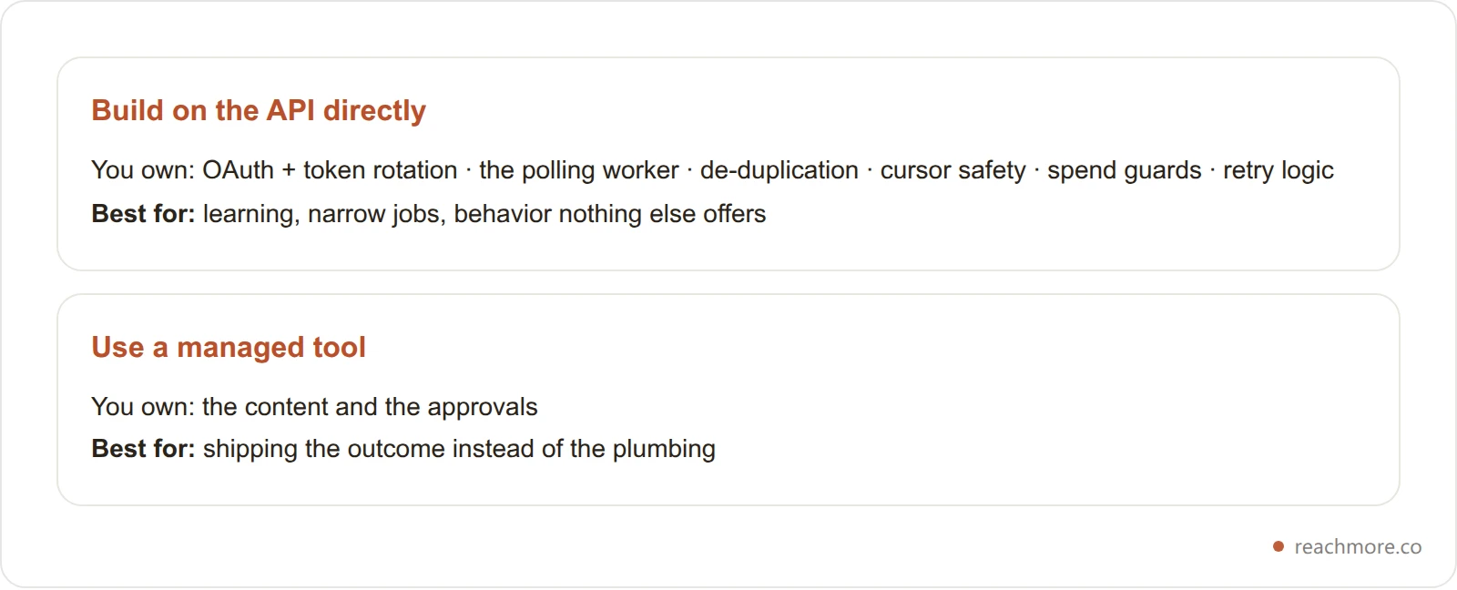 Side-by-side comparison of building directly on the X API versus using a managed tool