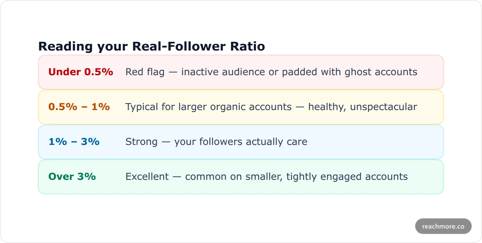 Four engagement rate bands for judging whether an X audience is real or padded, from under 0.5 percent to above 3 percent