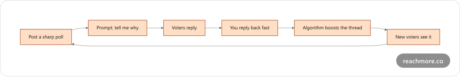 The Poll-to-Reply Loop: post a poll, prompt voters to explain, collect replies, reply back, earn a reach boost, then repeat