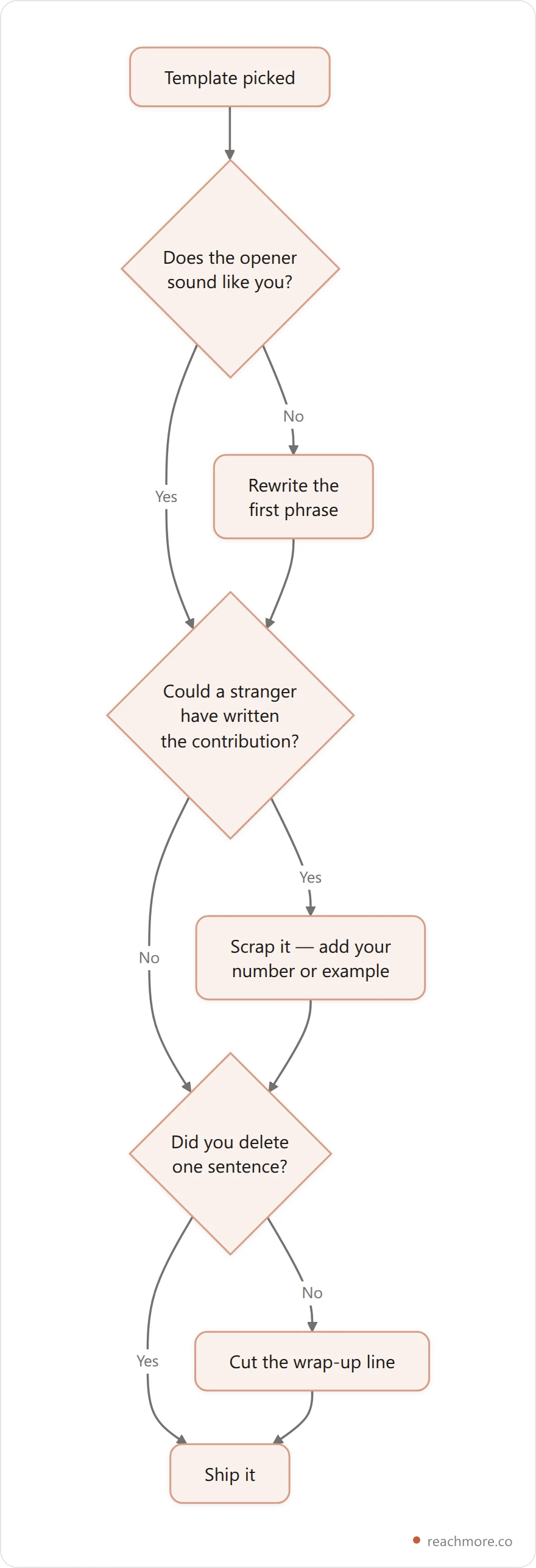 Three-check flowchart for adapting a reply template so it does not sound canned