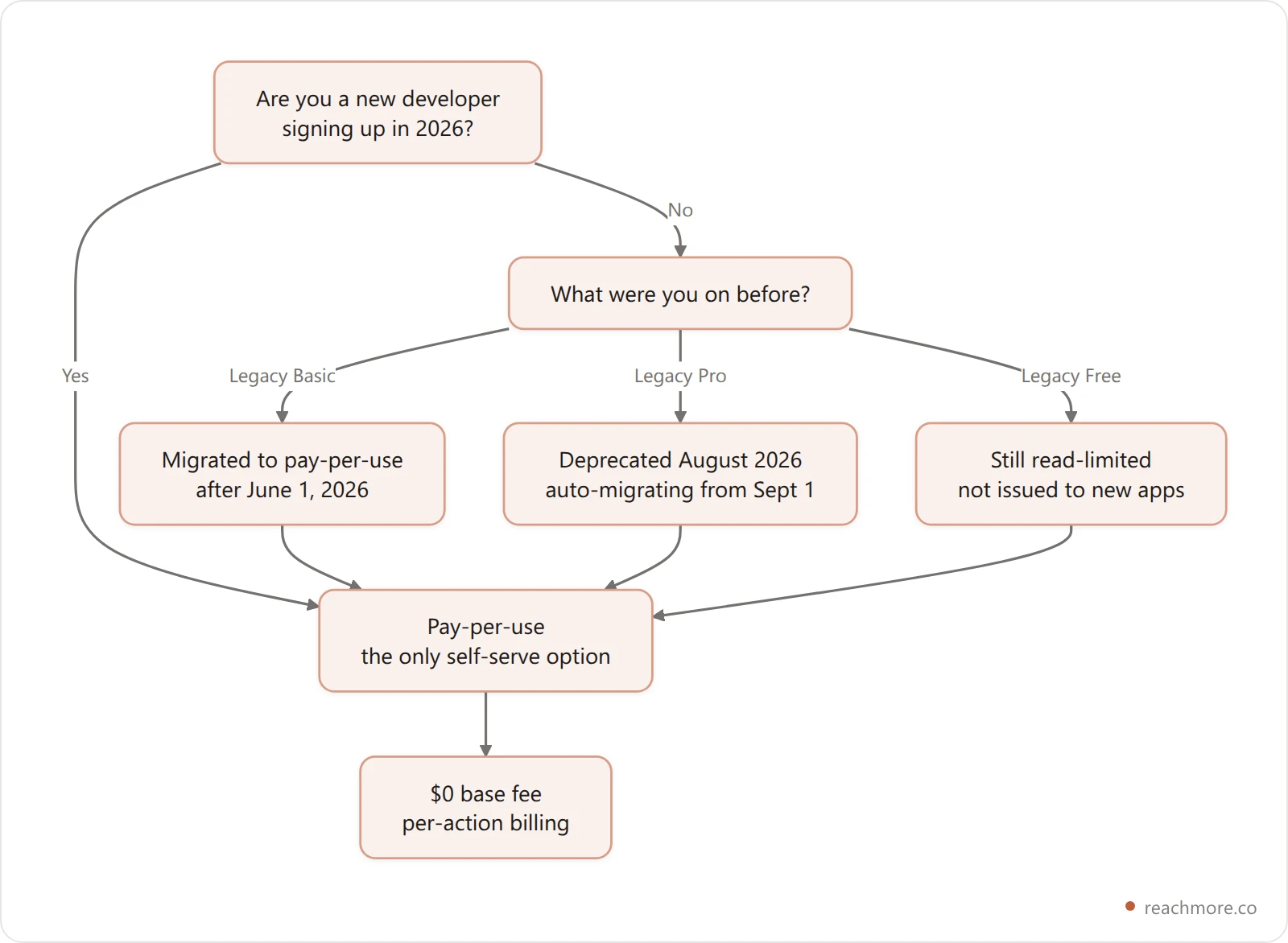 Decision flowchart showing how every X API access path in 2026 leads to pay-per-use