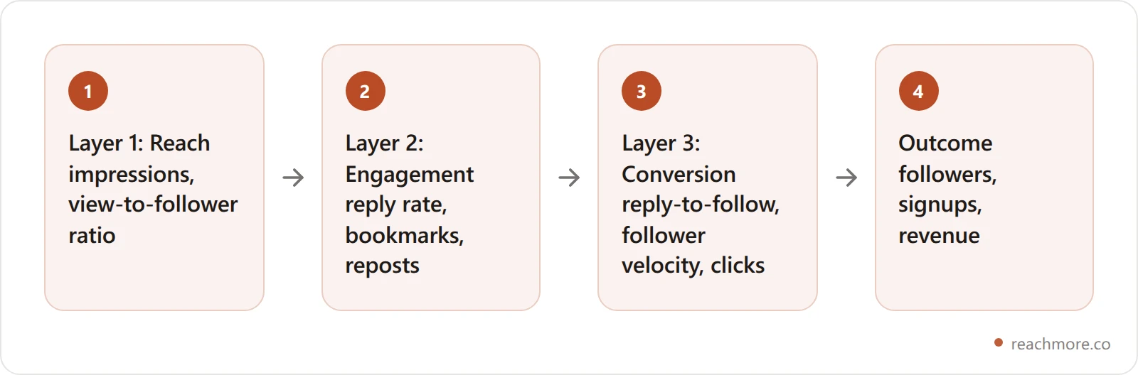 Vertical diagram of the 3-Layer Growth Stack for X analytics: reach metrics move first, engagement metrics move next, and conversion metrics such as followers and signups move last