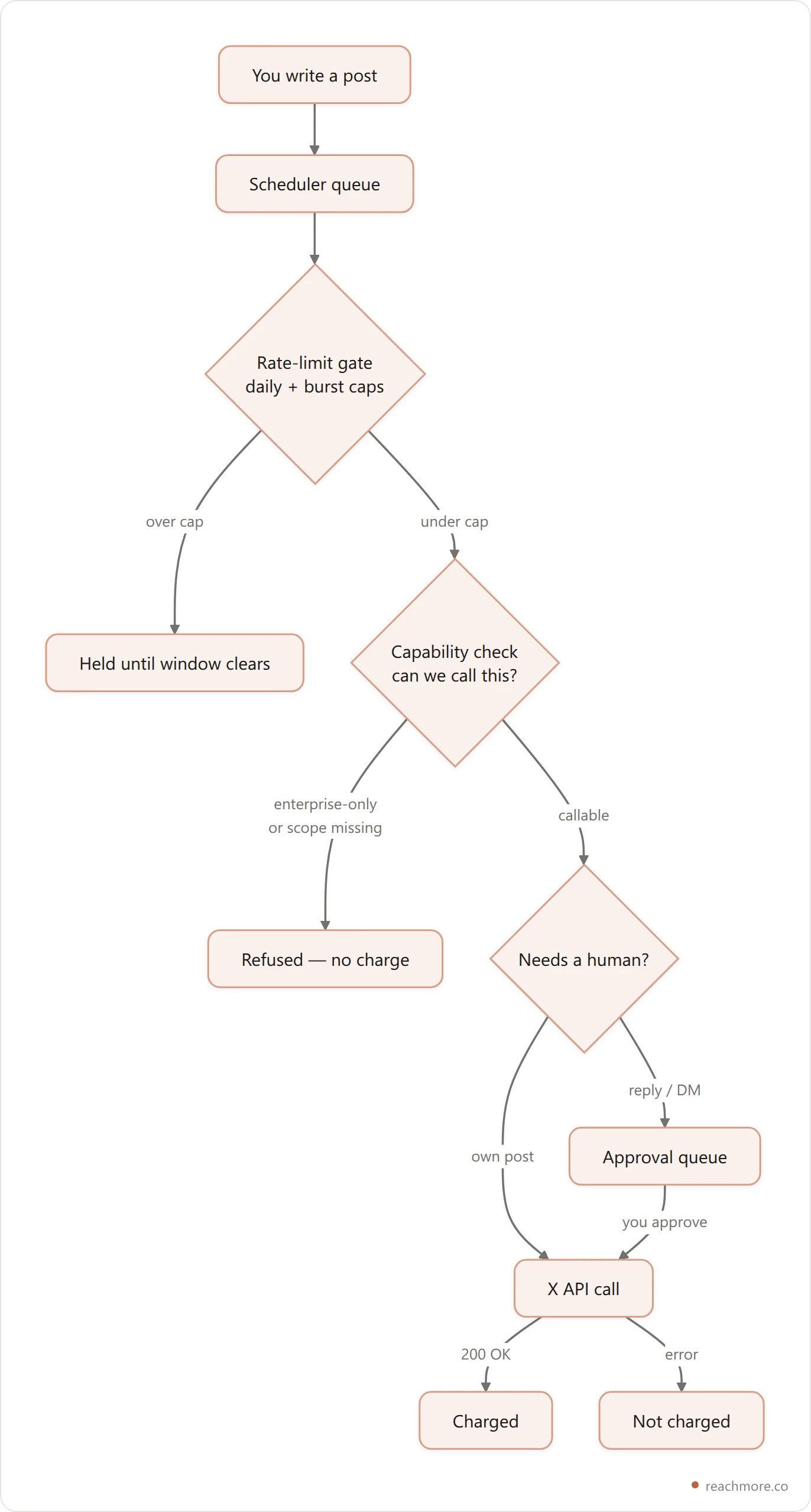 Vertical flowchart showing how a click in a Twitter management tool becomes an X API call: composer, queue, rate-limit gate, capability check, X API, then either a charge or a refusal