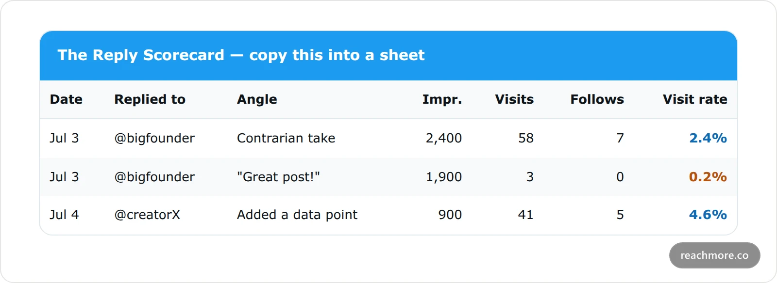 A copyable Reply Scorecard template table with columns for date, account replied to, reply angle, impressions, profile visits, follows, and profile-visit rate