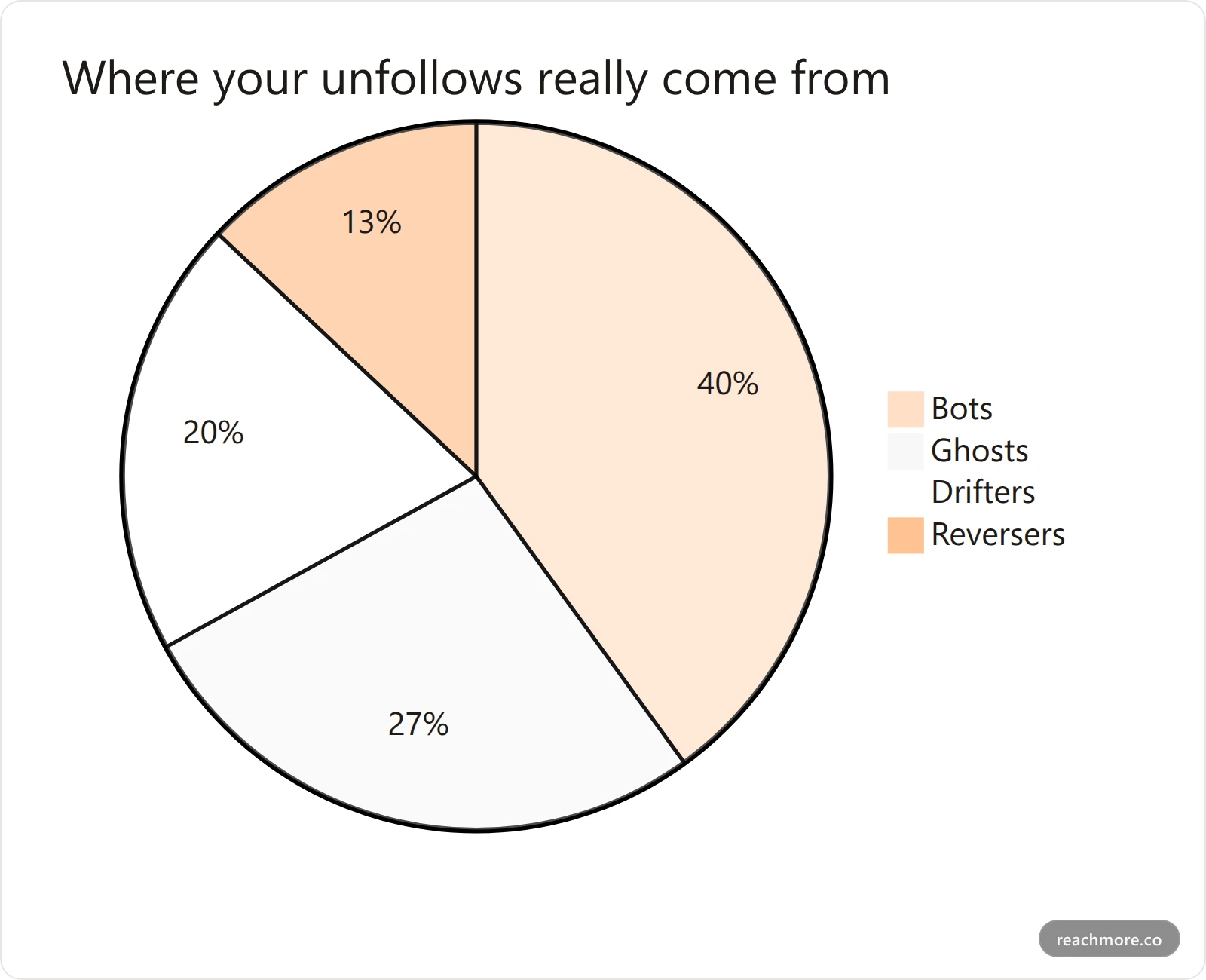 Pie chart showing most X unfollows are bots, ghosts, and reversers rather than real audience
