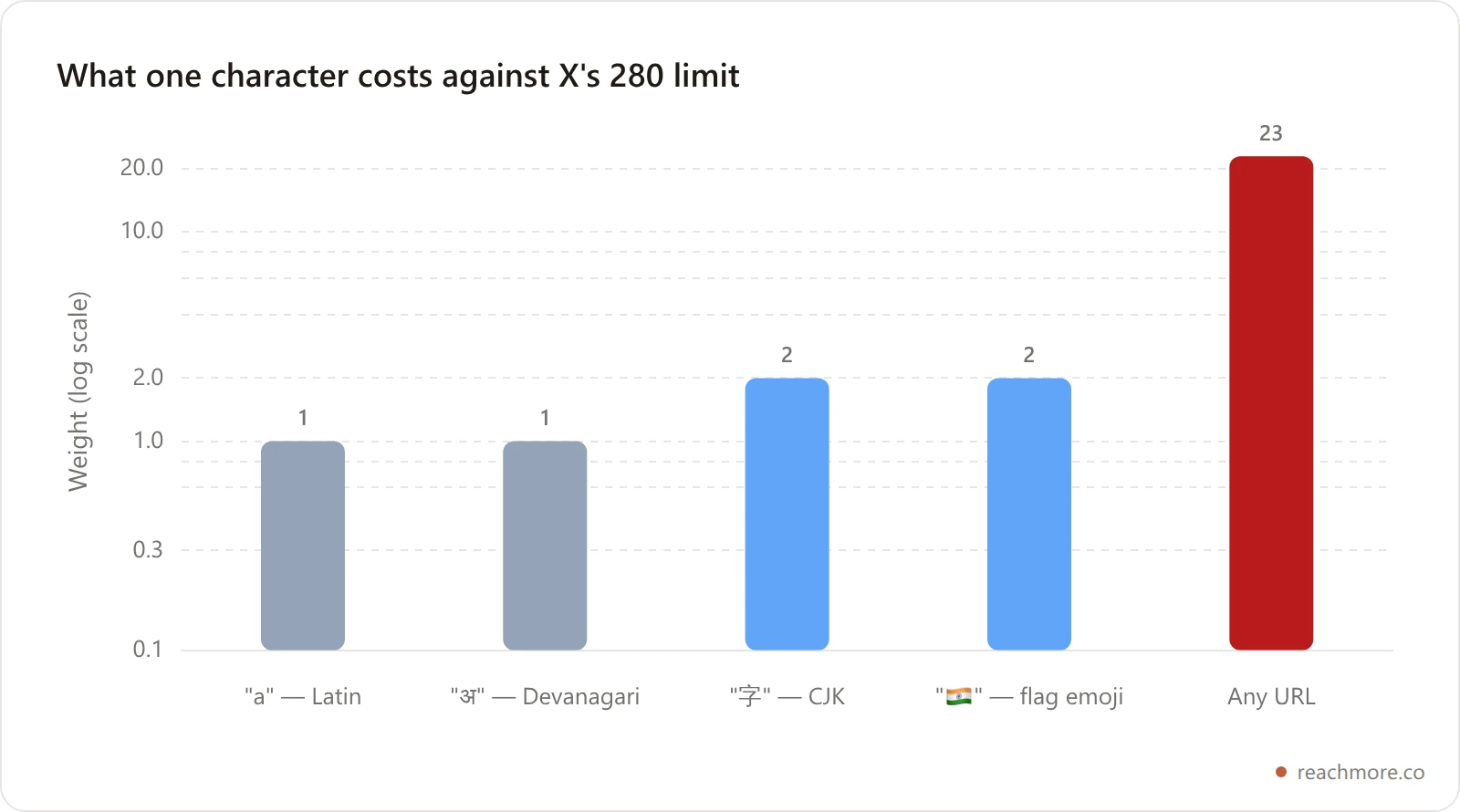 Bar chart of X weighted character costs on a logarithmic scale: a Latin letter costs 1, a Devanagari character 1, a CJK character 2, a flag emoji 2, and any URL 23 regardless of its real length