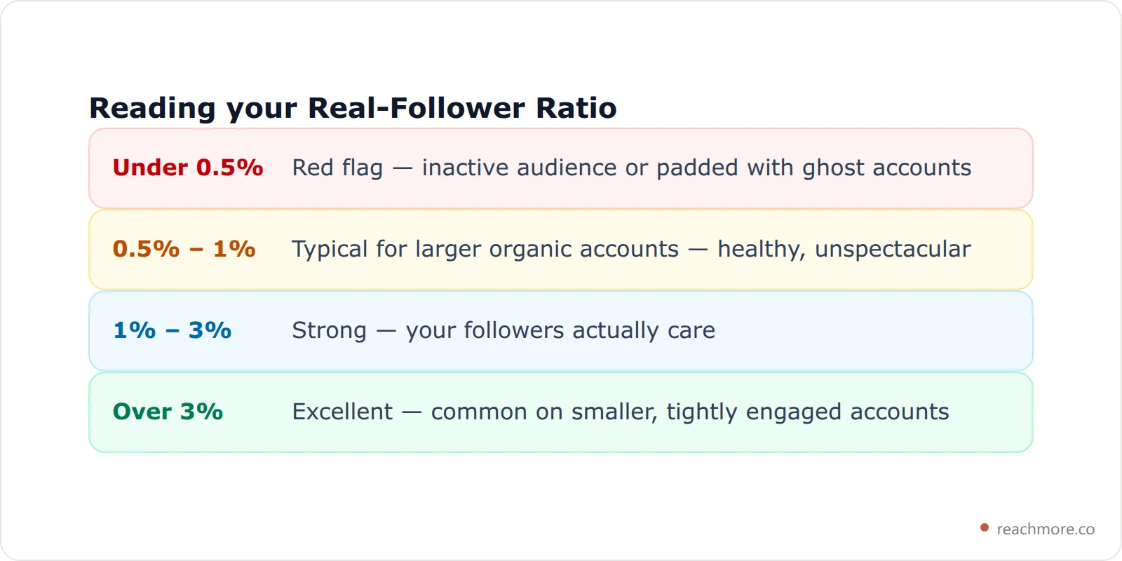 Four engagement rate bands for judging whether an X audience is real or padded, from under 0.5 percent to above 3 percent
