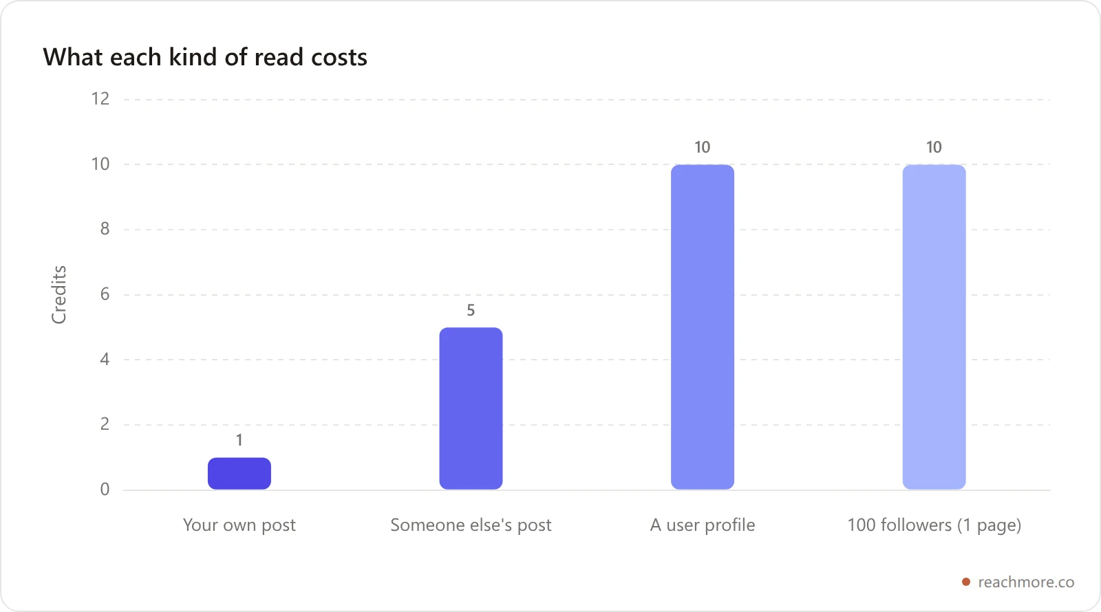 Bar chart comparing credit cost per read type: your own post costs 1 credit, another user's post 5, a user profile 10, and one page of 100 followers 10
