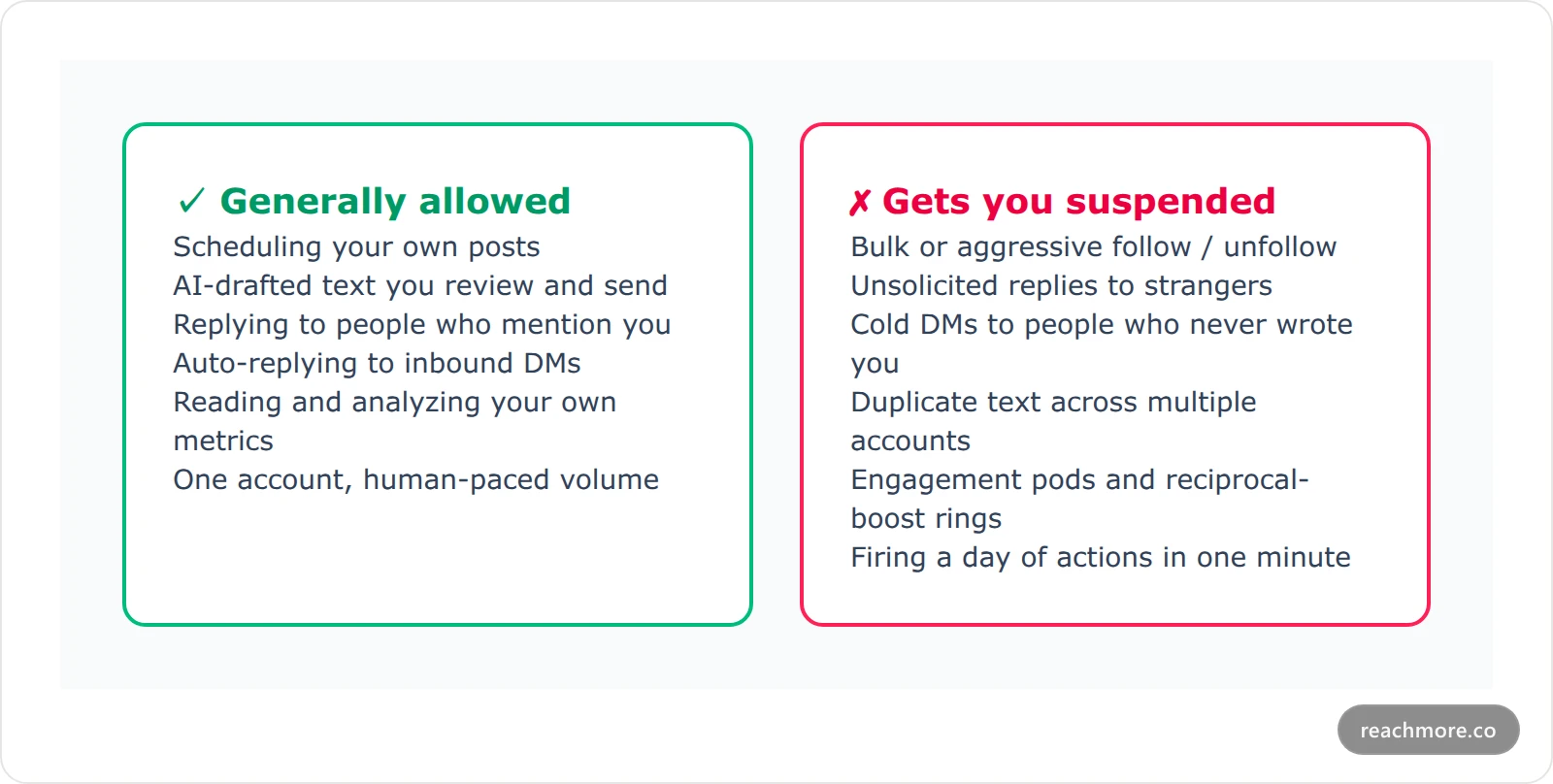 Two-column comparison showing allowed X automation on the left and prohibited bulk behavior on the right