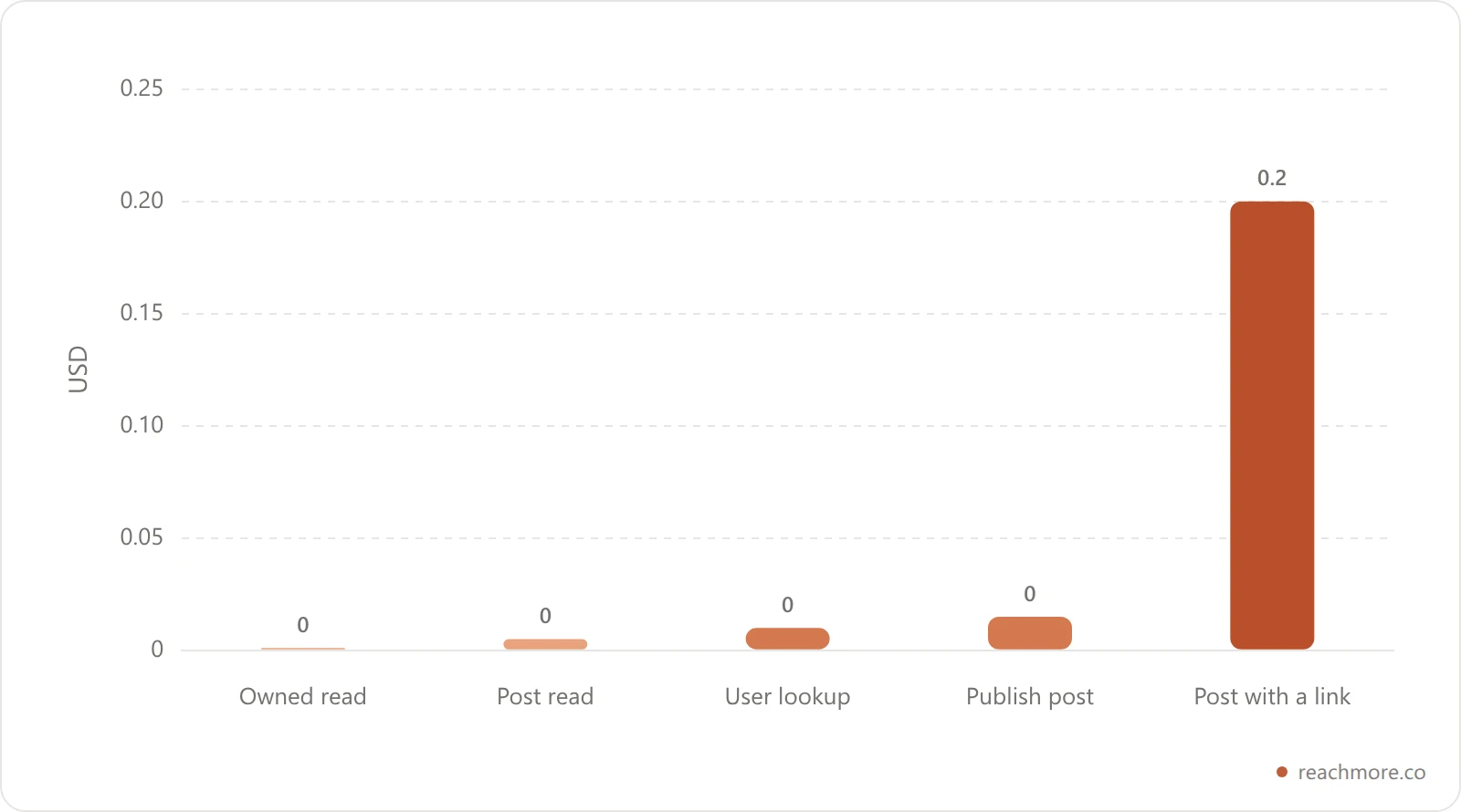 Bar chart comparing X API per-action costs in USD, showing a post containing a link at 20 cents versus one tenth of a cent for an owned read