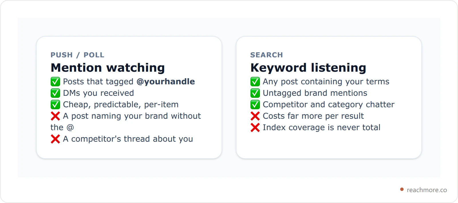 Two comparison cards contrasting mention watching, which covers posts that tagged your handle, with keyword listening, which covers any post containing your terms
