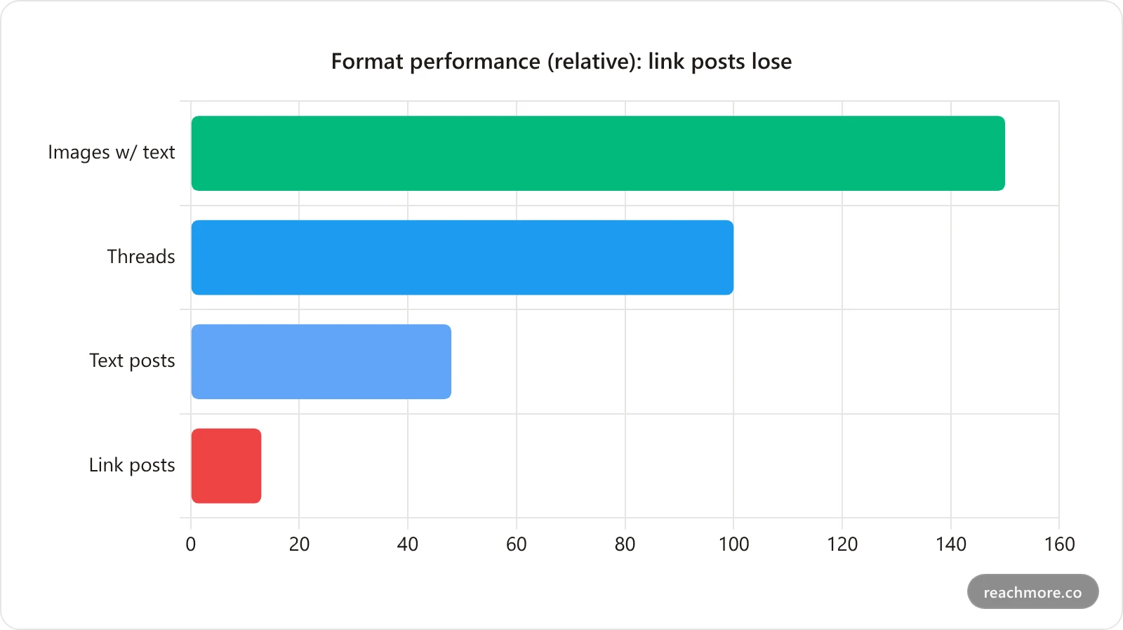 X content formats ranked by relative engagement in 2026, with link posts lowest