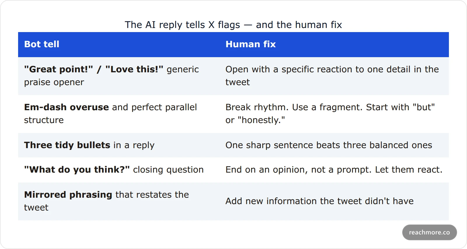 Comparison table listing common AI reply tells that X flags — em-dash overuse, generic praise openers, three-bullet structure, closing engagement questions, and mirrored phrasing — alongside the human fix for each.