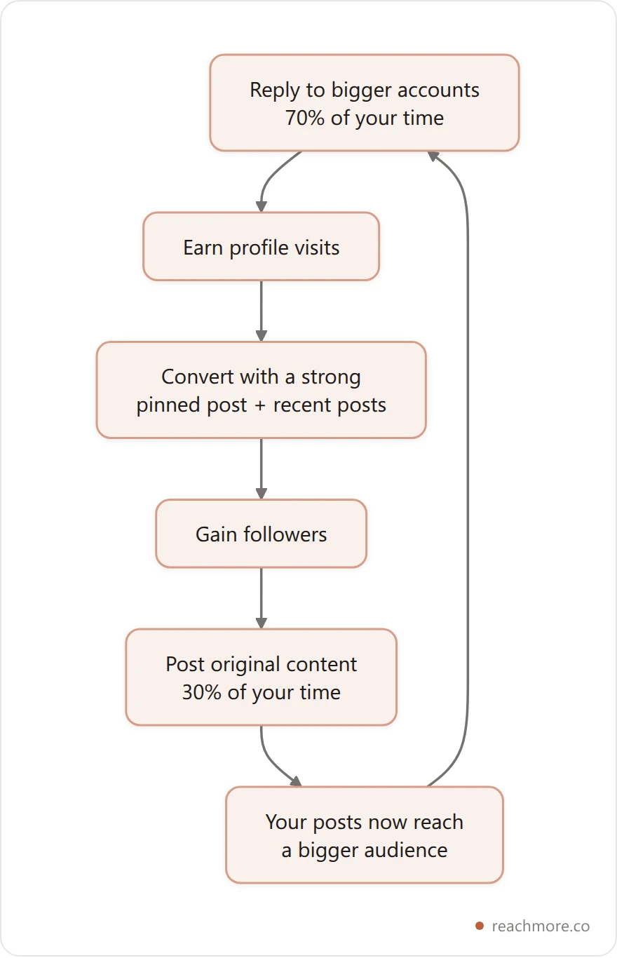 Vertical flowchart of the 70/30 Reply Loop: reply to bigger accounts, earn profile visits, convert visits with strong pinned and recent posts, gain followers, then post original content that now reaches more people, feeding back into more reply reach.