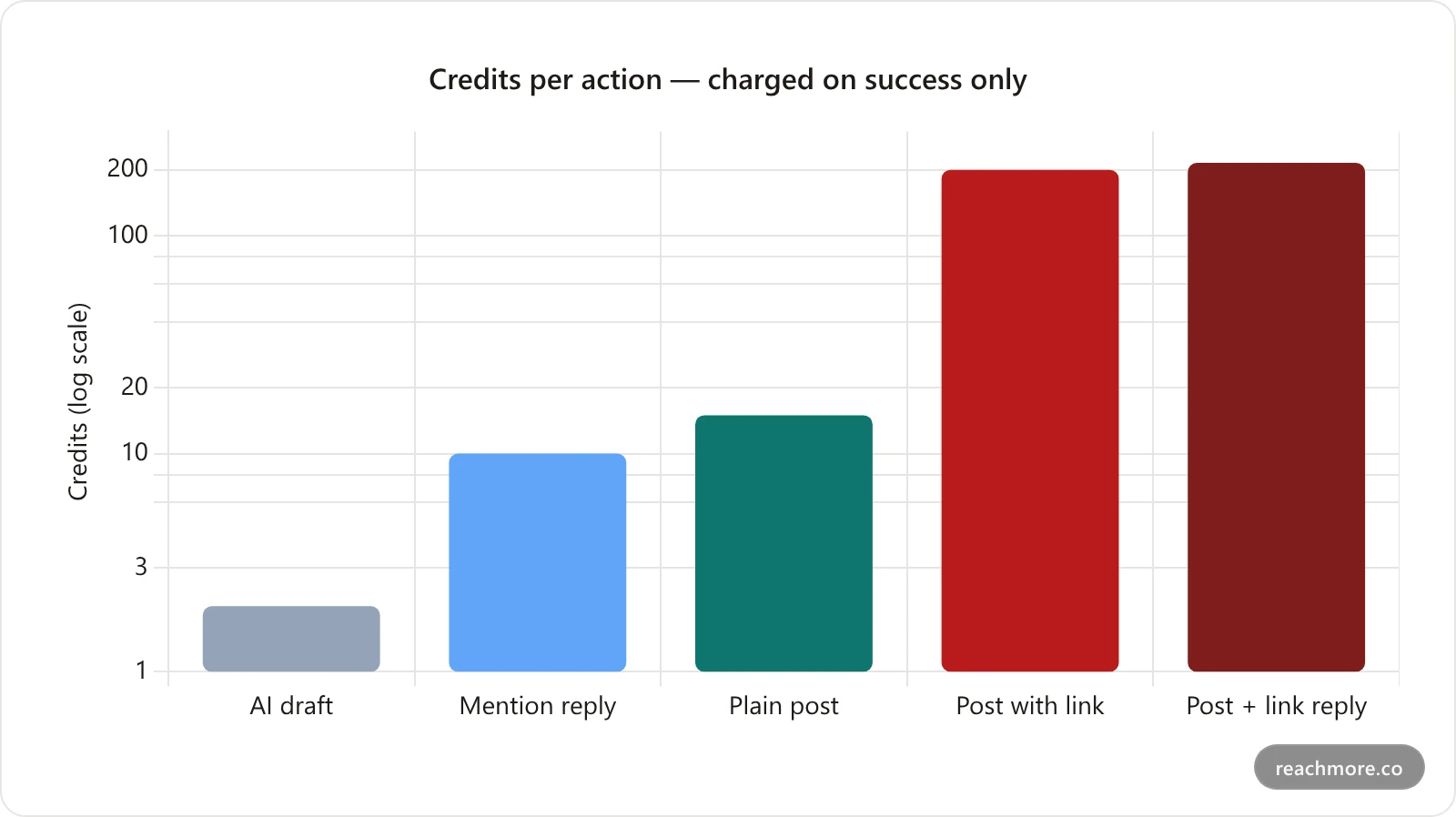 Logarithmic bar chart of ReachMore credit costs: an AI draft is 2 credits, a mention reply 10, a plain post 15, a link post 200, and a plain post plus a link-carrying first reply 215 credits in total