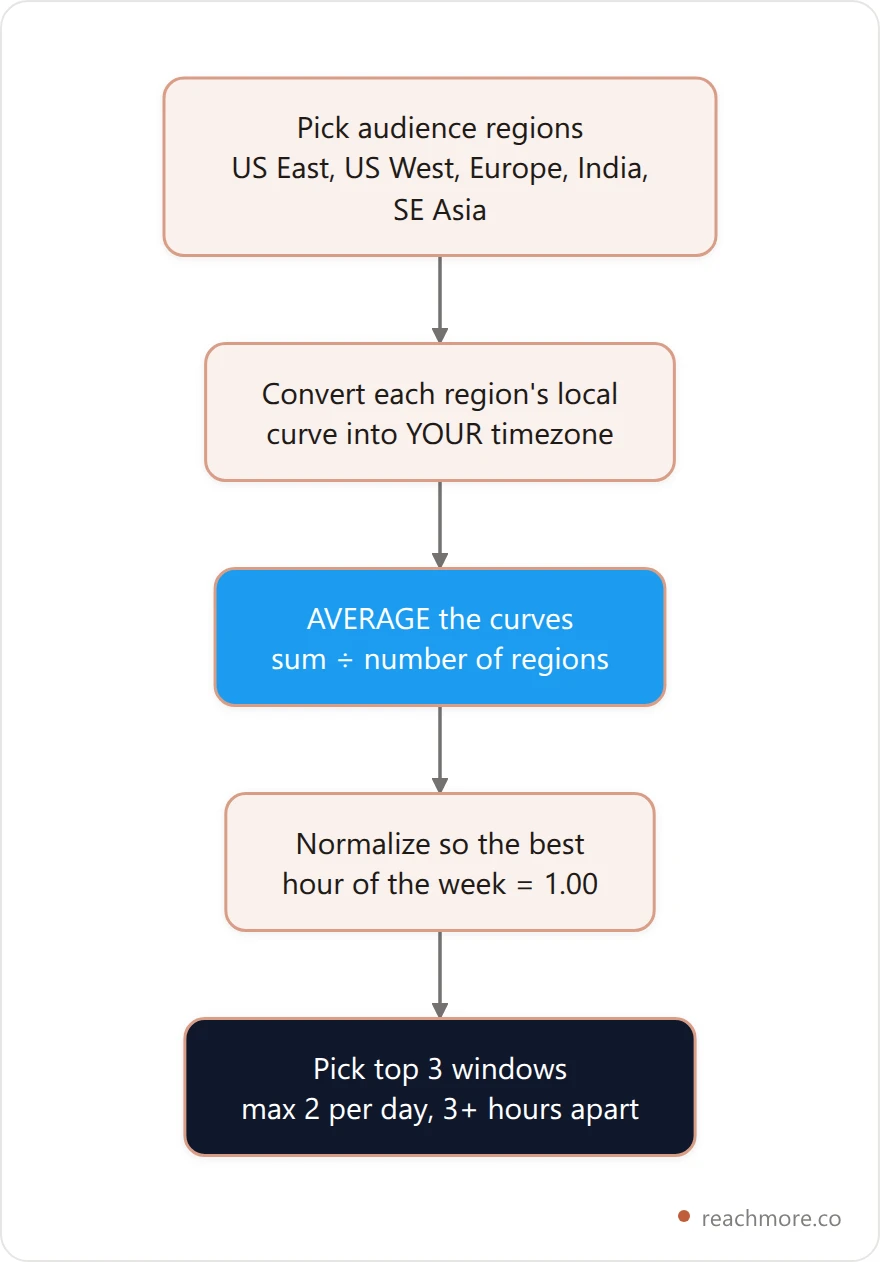 Vertical flowchart showing how a posting heatmap is computed: pick audience regions, convert each region's local activity curve into the viewer's timezone, average the curves, normalize to the strongest hour, then surface the top three spread-out windows