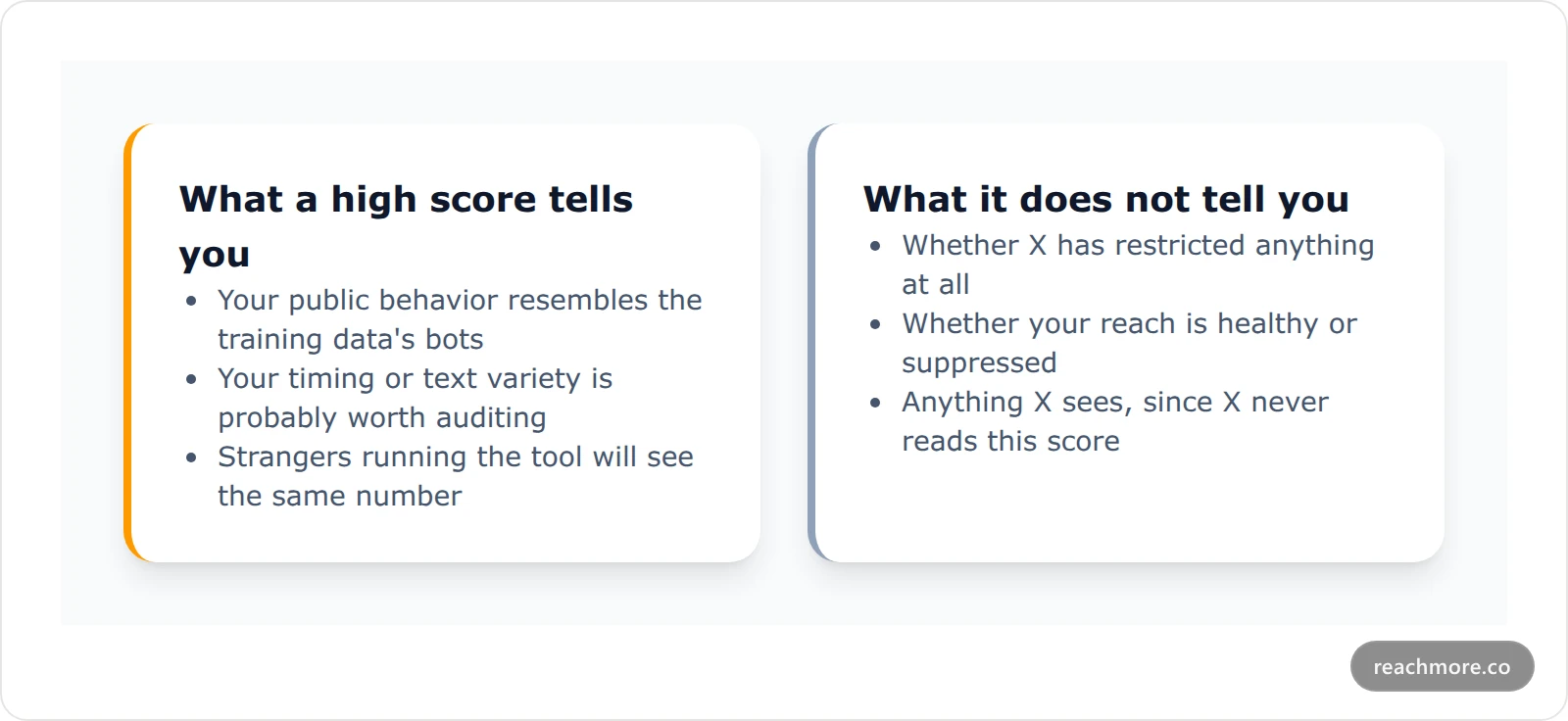 Two-column card listing what a high third-party bot score does and does not tell you about your account