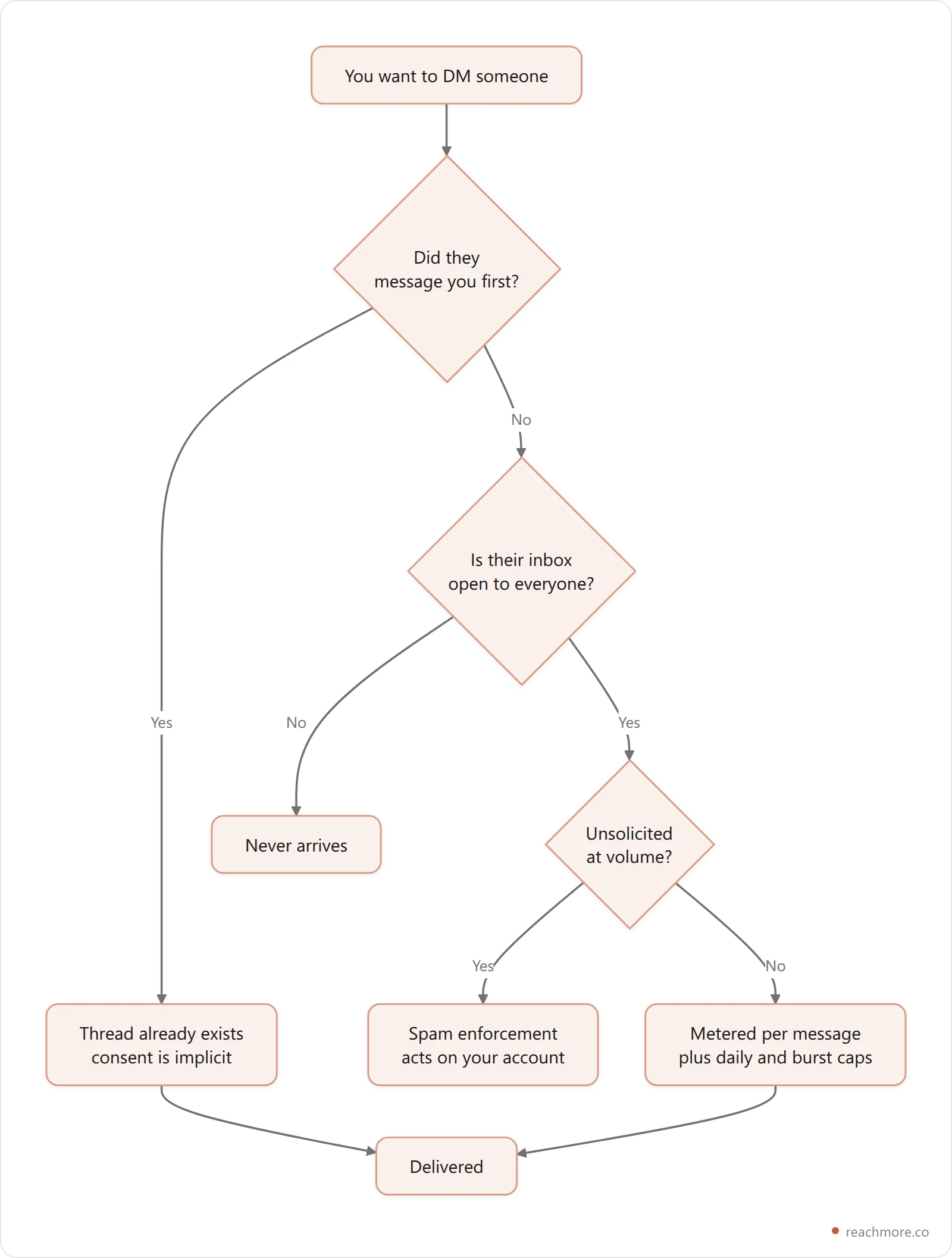 Vertical flowchart showing the four barriers a cold DM hits: the recipient's inbox settings may refuse it, X's spam policy treats unsolicited bulk messages as actionable, each send is metered per message, and daily plus fifteen-minute rate caps limit volume — while a reply inside an existing thread passes all four