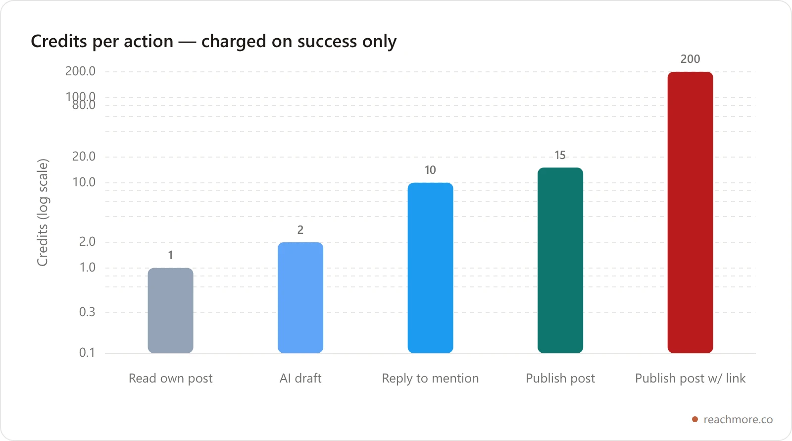 Bar chart of ReachMore credit costs per action on a logarithmic scale: reading your own post is 1 credit, an AI draft 2, a mention reply 10, publishing a post 15, and publishing a post containing a link 200
