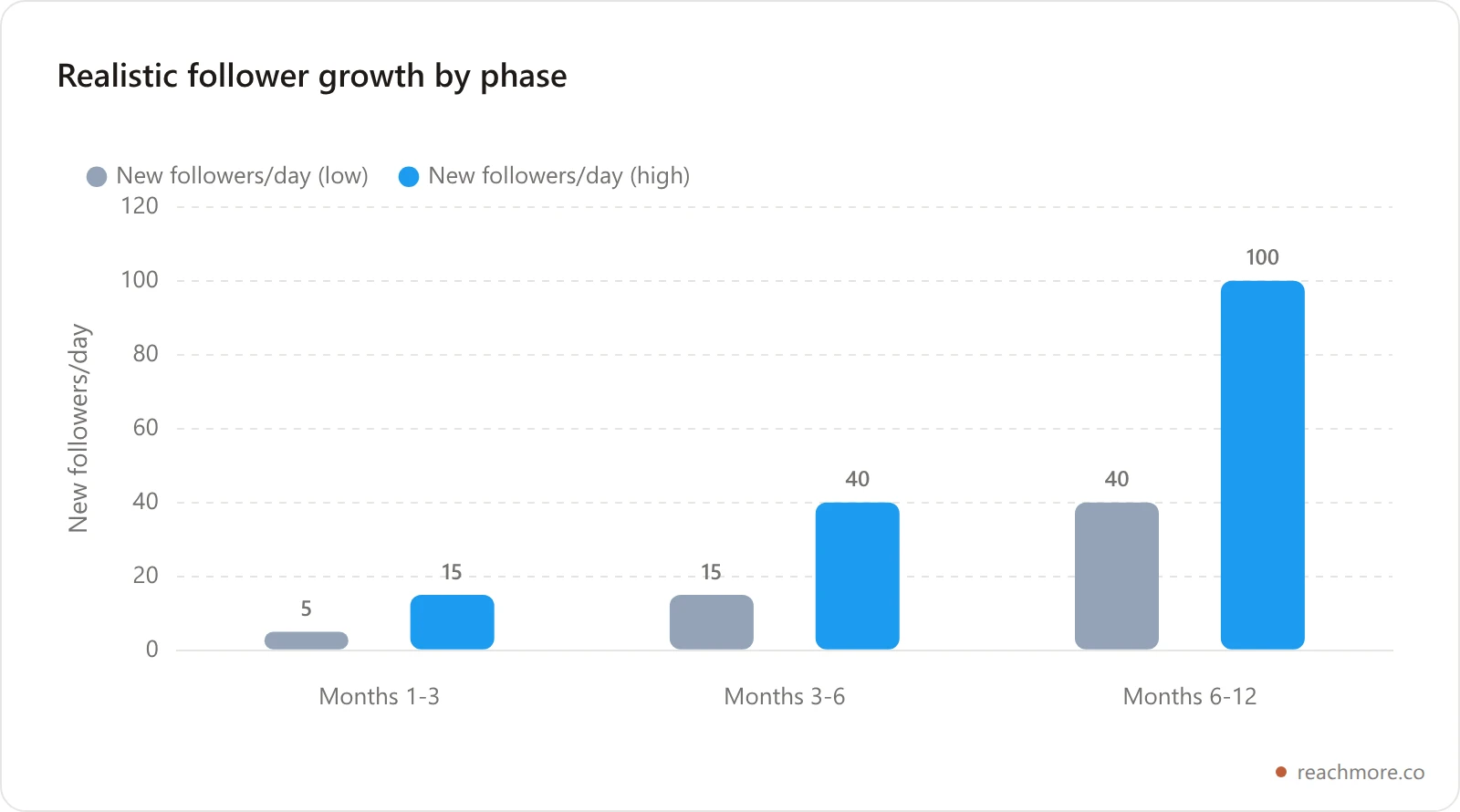 Realistic X follower growth by phase: foundation, momentum, and scale