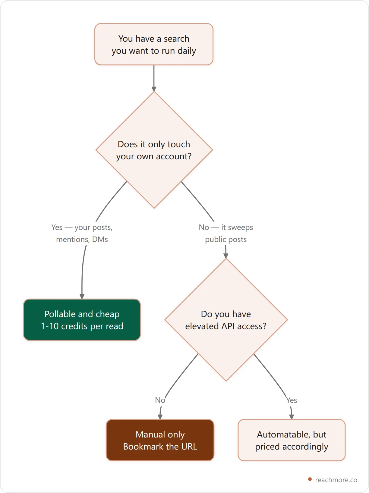 Vertical decision flowchart for whether a given X search can be automated or must stay manual