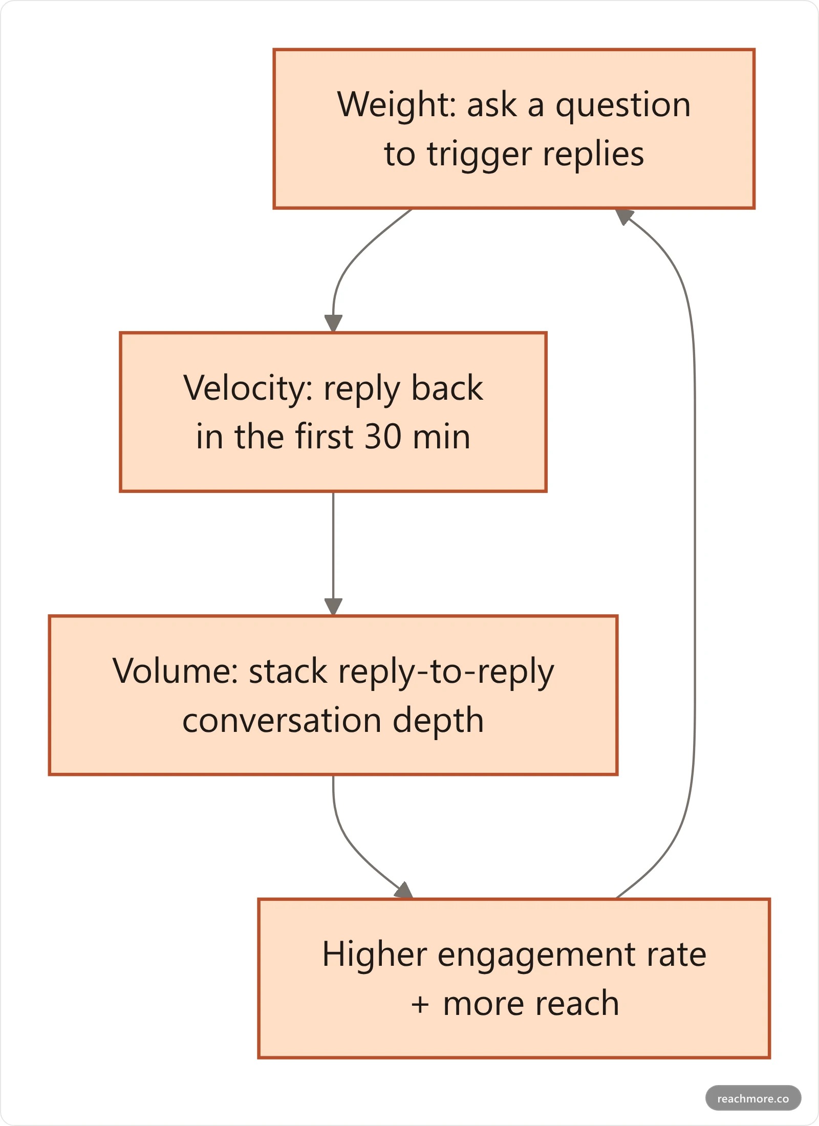 Diagram of the Weight-Velocity-Volume loop feeding into a higher X engagement rate