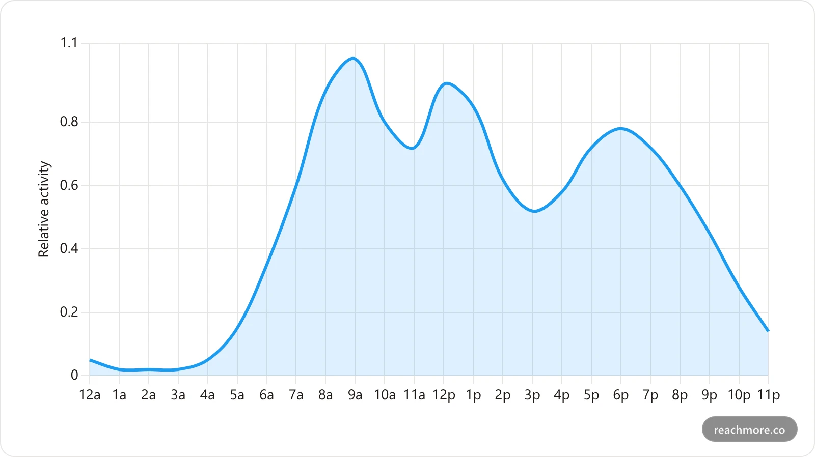 Line chart of hourly X activity on weekdays, peaking at 1.0 at 9 AM, 0.92 at noon, and 0.78 at 6 PM, bottoming out at 0.02 between 1 and 3 AM