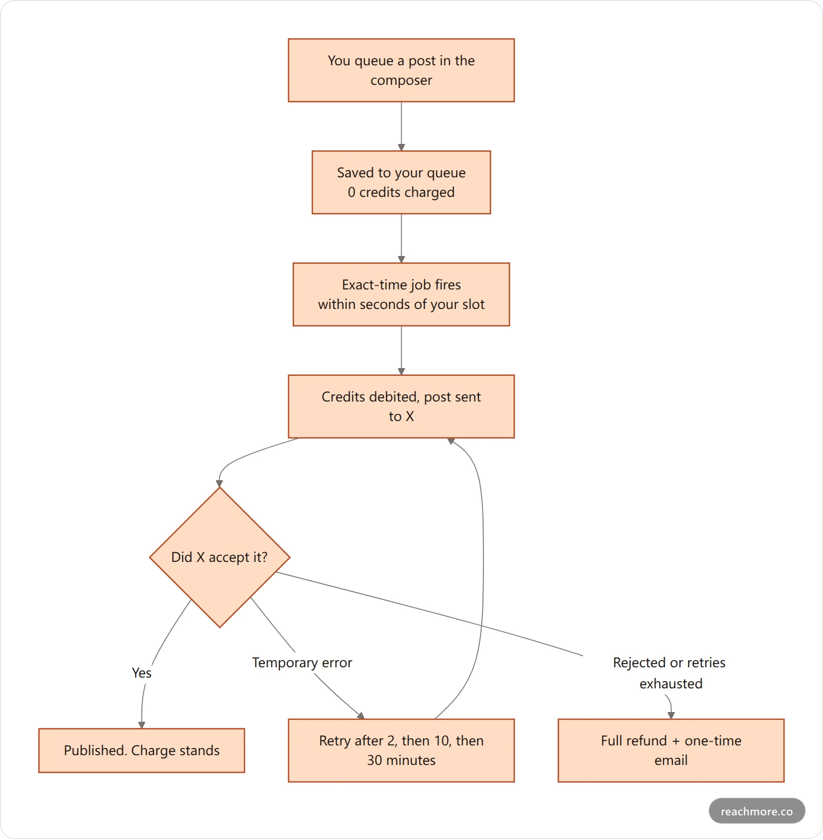 Flowchart of a ReachMore scheduled post: queued for free, published at the exact time, charged only on success, retried on transient X errors, refunded on failure