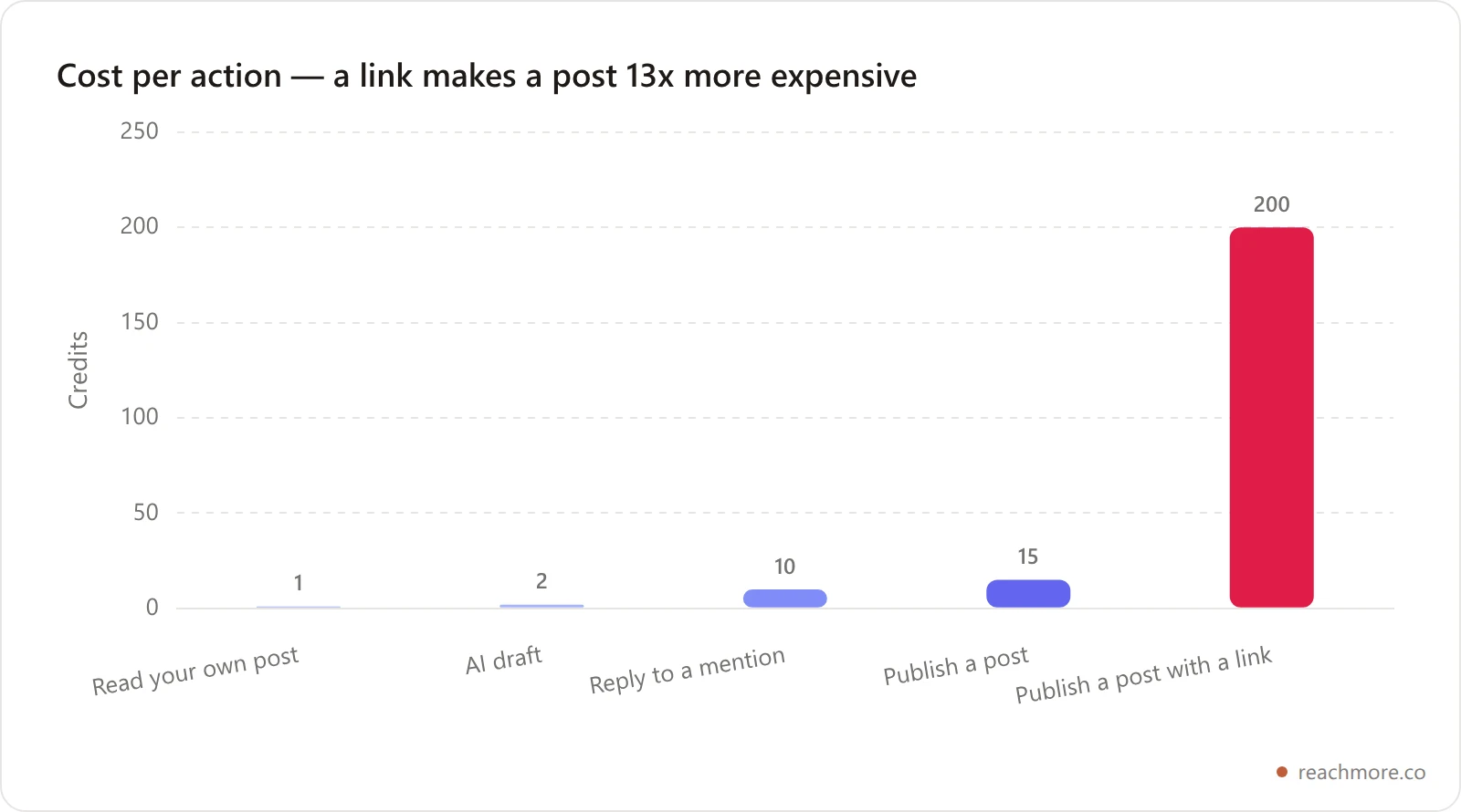 Bar chart comparing ReachMore credit costs per action: reading your own post 1, AI draft 2, replying to a mention 10, publishing a post 15, and publishing a post containing a link 200