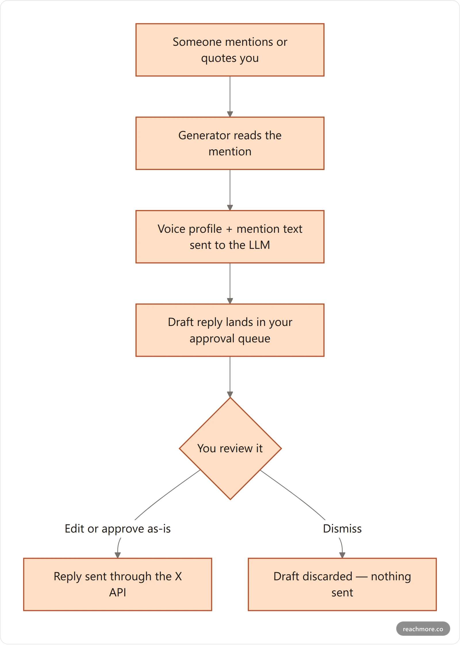 Flowchart showing how a mention-only AI reply generator processes a reply: mention detected, draft generated with voice profile, held for human approval, then sent or dismissed