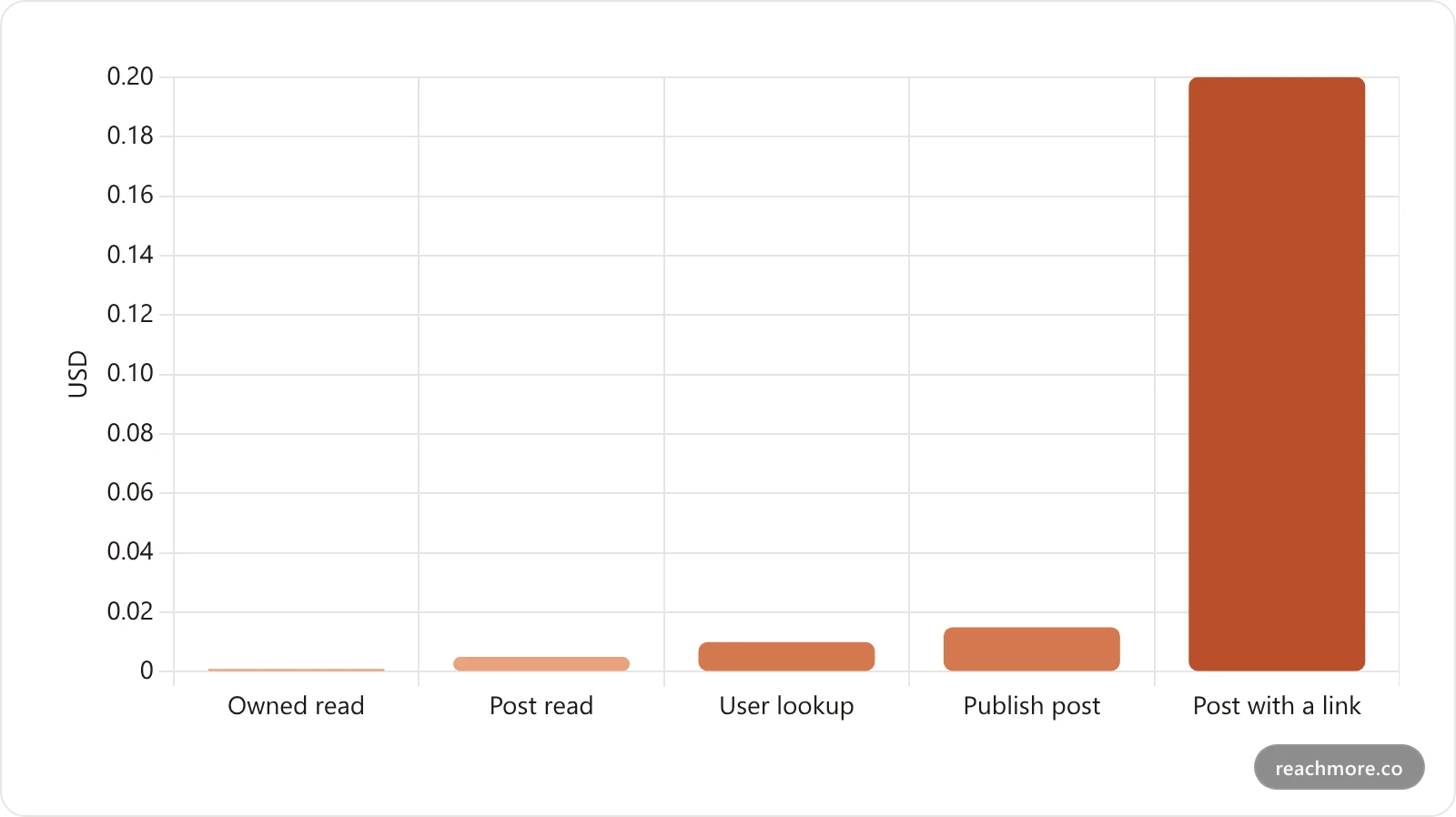 Bar chart comparing X API per-action costs in USD, showing a post containing a link at 20 cents versus one tenth of a cent for an owned read