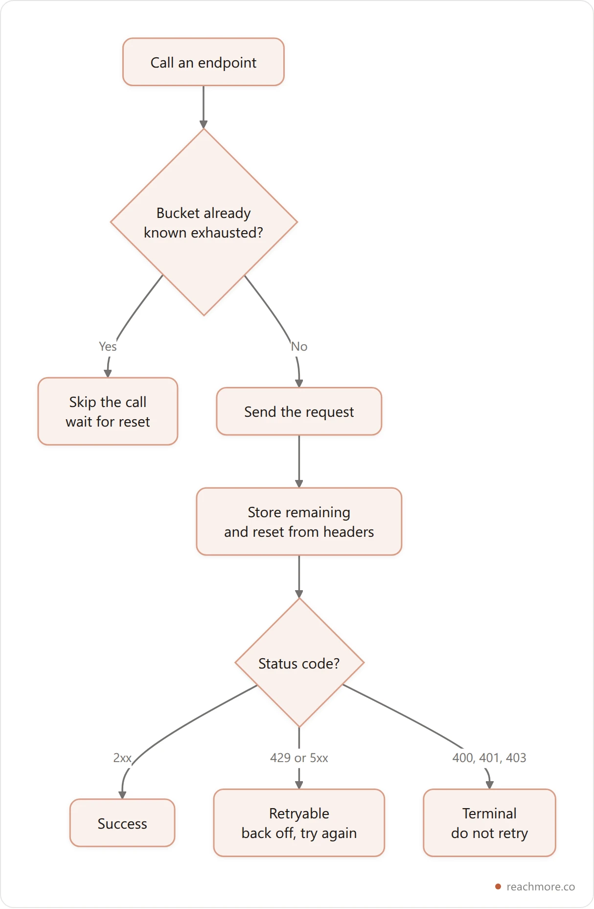 Flowchart of a resilient X API request in Python: check the cached rate-limit bucket first and short-circuit if it is exhausted, otherwise send the request, store the rate-limit headers, then classify the response as success, retryable, or terminal