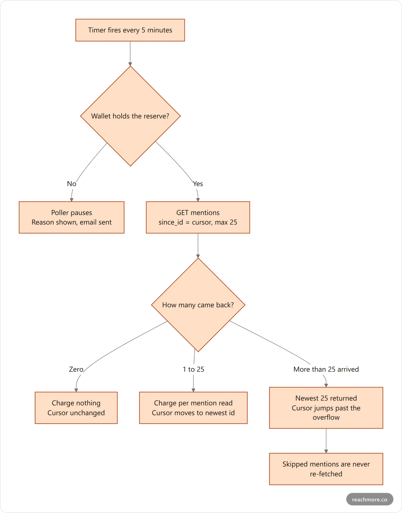 Flowchart of one mention polling cycle showing the credit reserve check, the since_id cursor, and how overflow mentions are skipped when more than 25 arrive in five minutes
