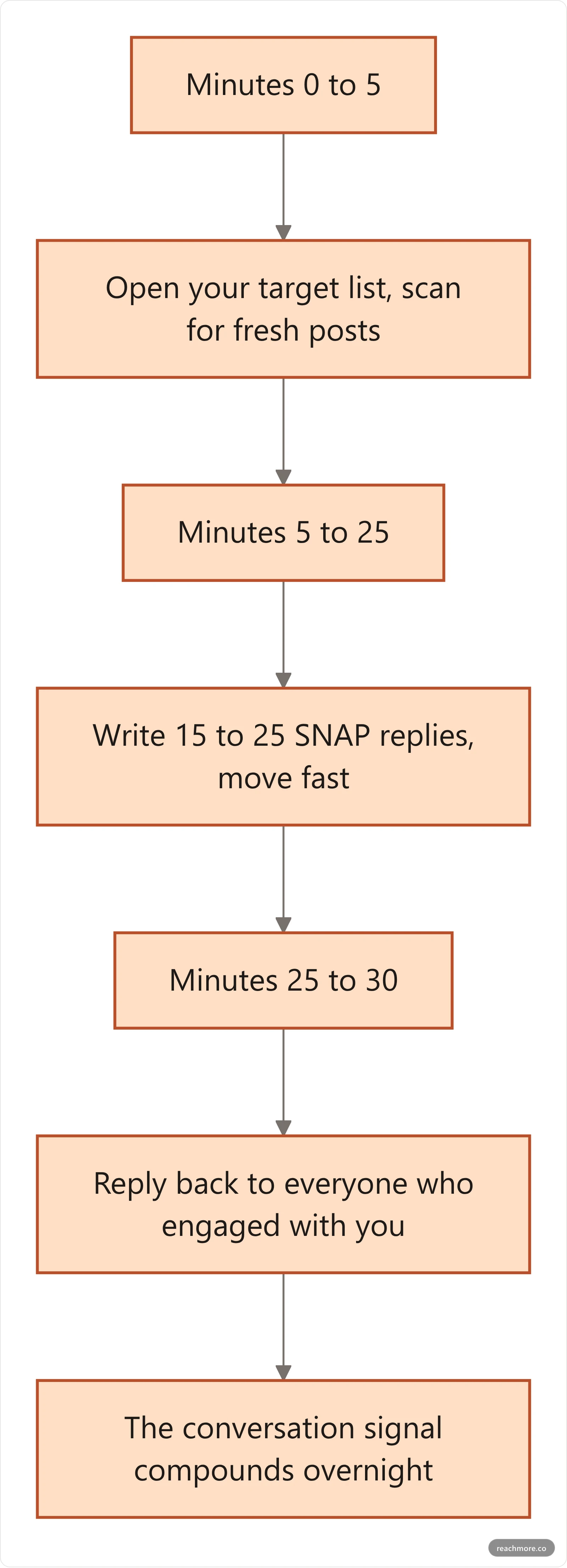 A thirty minute daily reply block broken into five minutes of scanning the target list, twenty minutes writing replies, and five minutes closing conversation loops