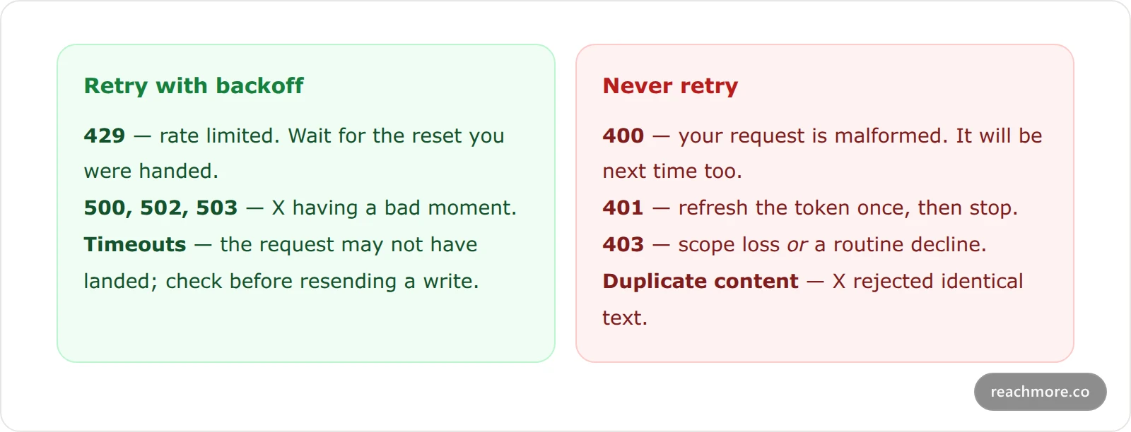 Two comparison cards classifying X API error responses: 429 and 5xx are transient and worth retrying with backoff, while 400, 401, 403 and duplicate-content errors are terminal and will fail identically on a retry