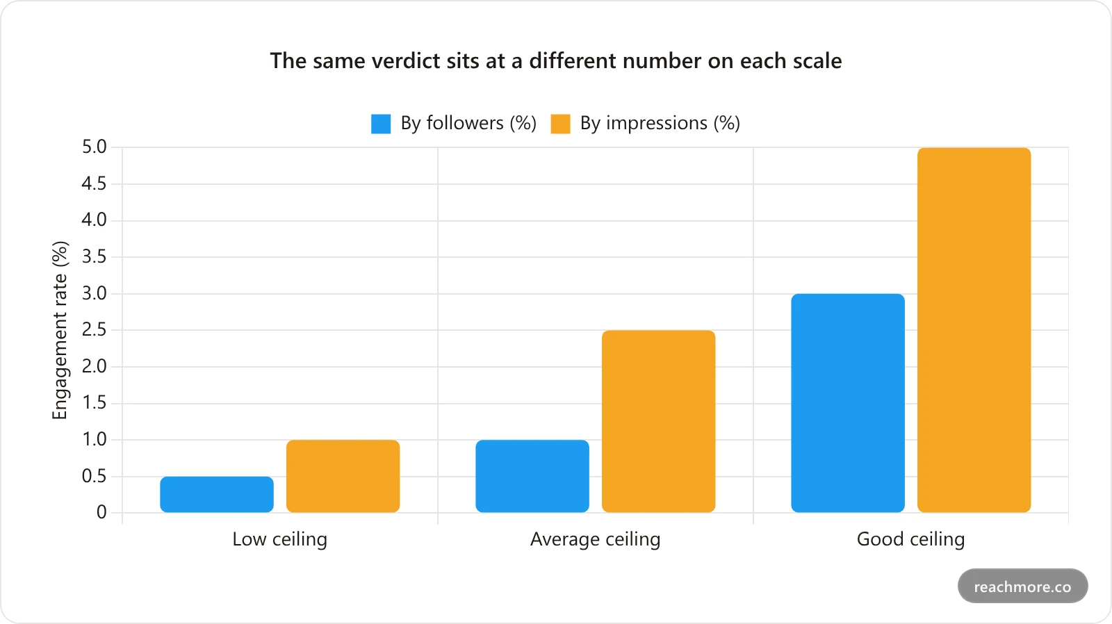 Grouped bar chart comparing engagement rate benchmark bands for follower-based and impression-based calculations