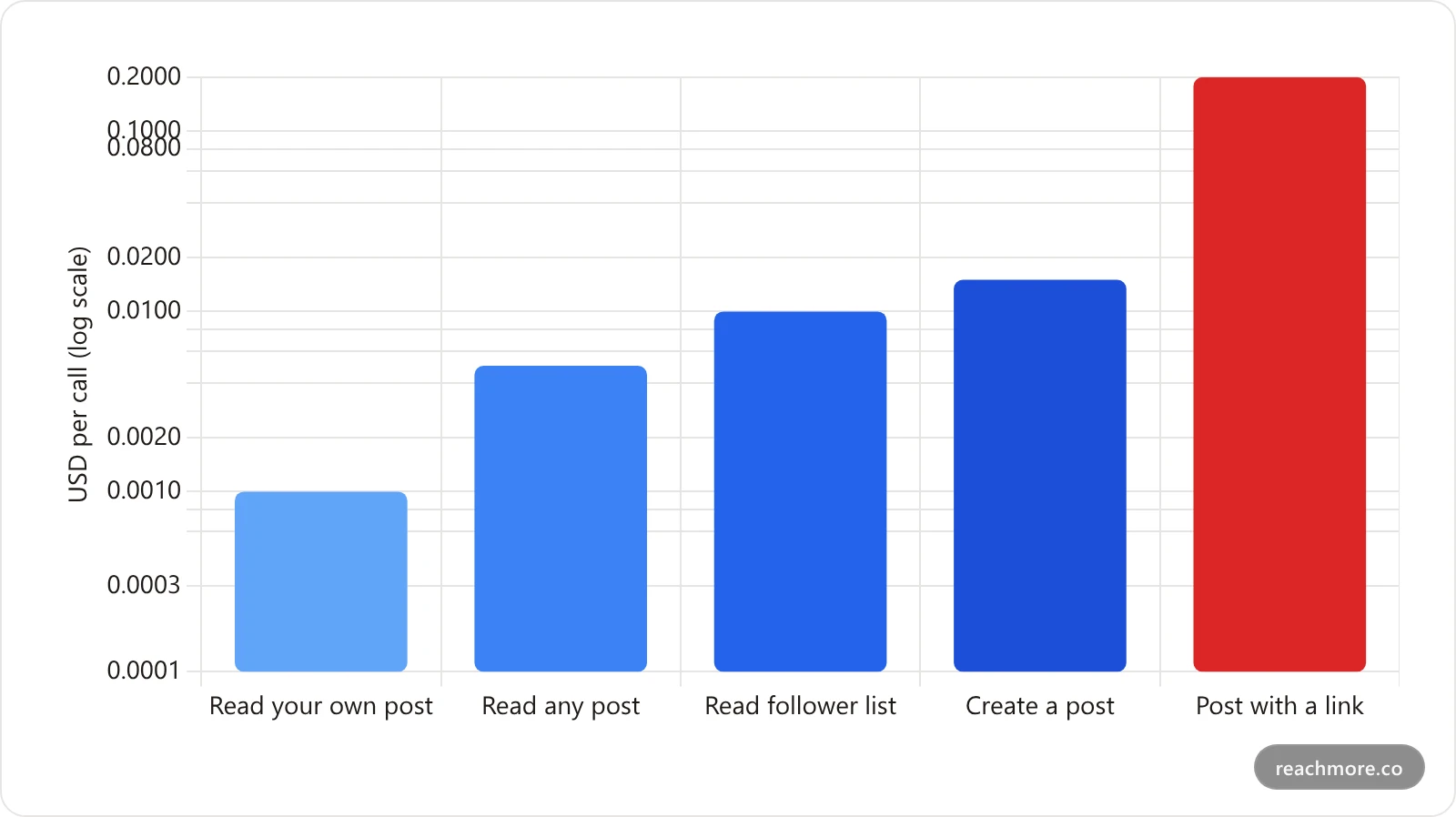 Logarithmic bar chart comparing X API pay-per-use costs per action, from one tenth of a cent to twenty cents